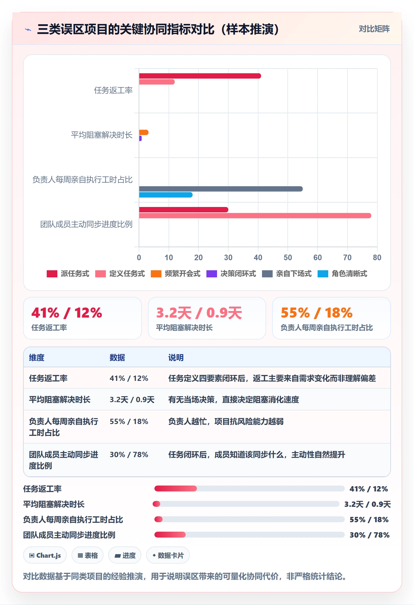 开始怎么做？项目负责人协同管理：任务执行从0到1