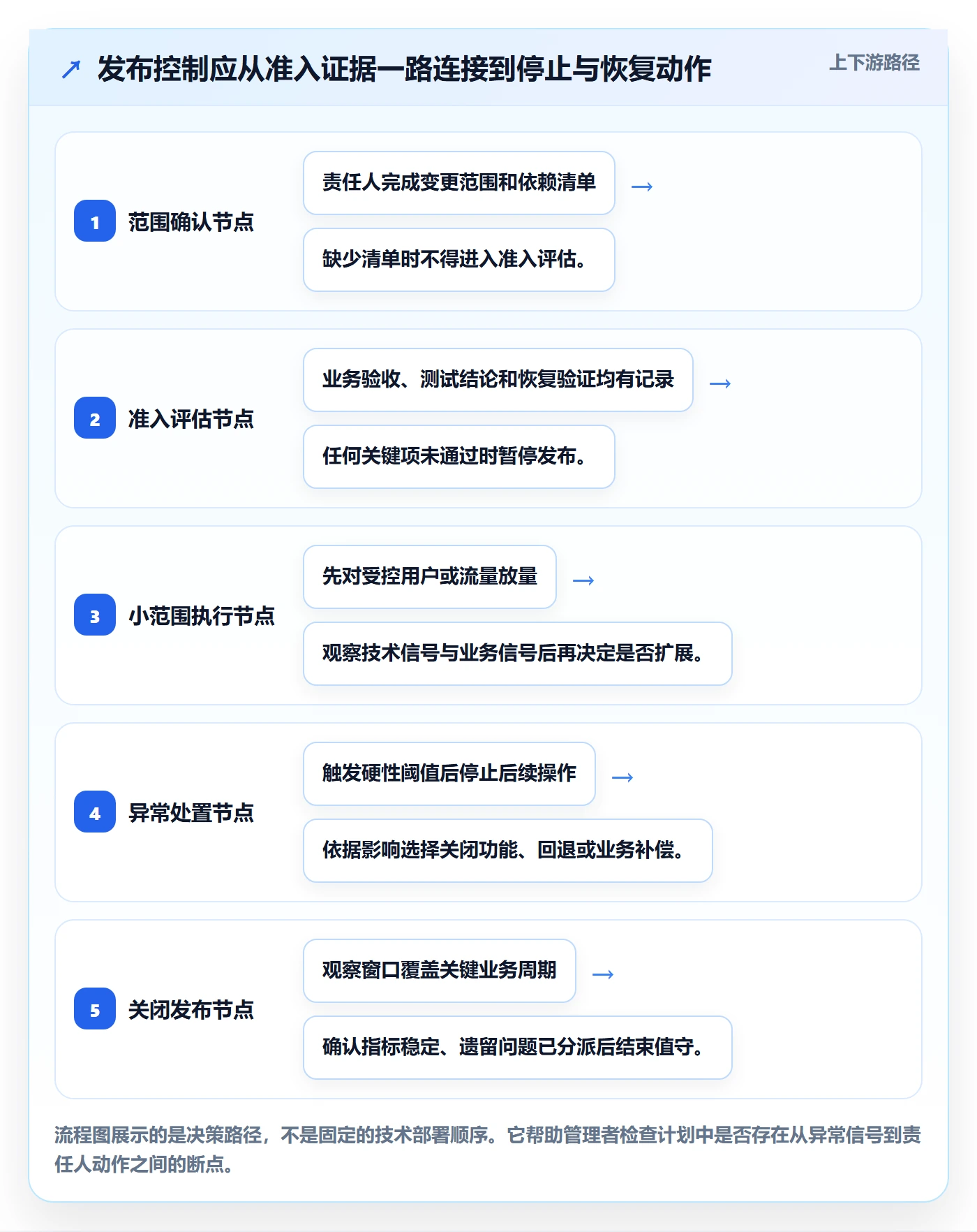 发布管理上线计划教程：企业管理者风险控制，避坑指南