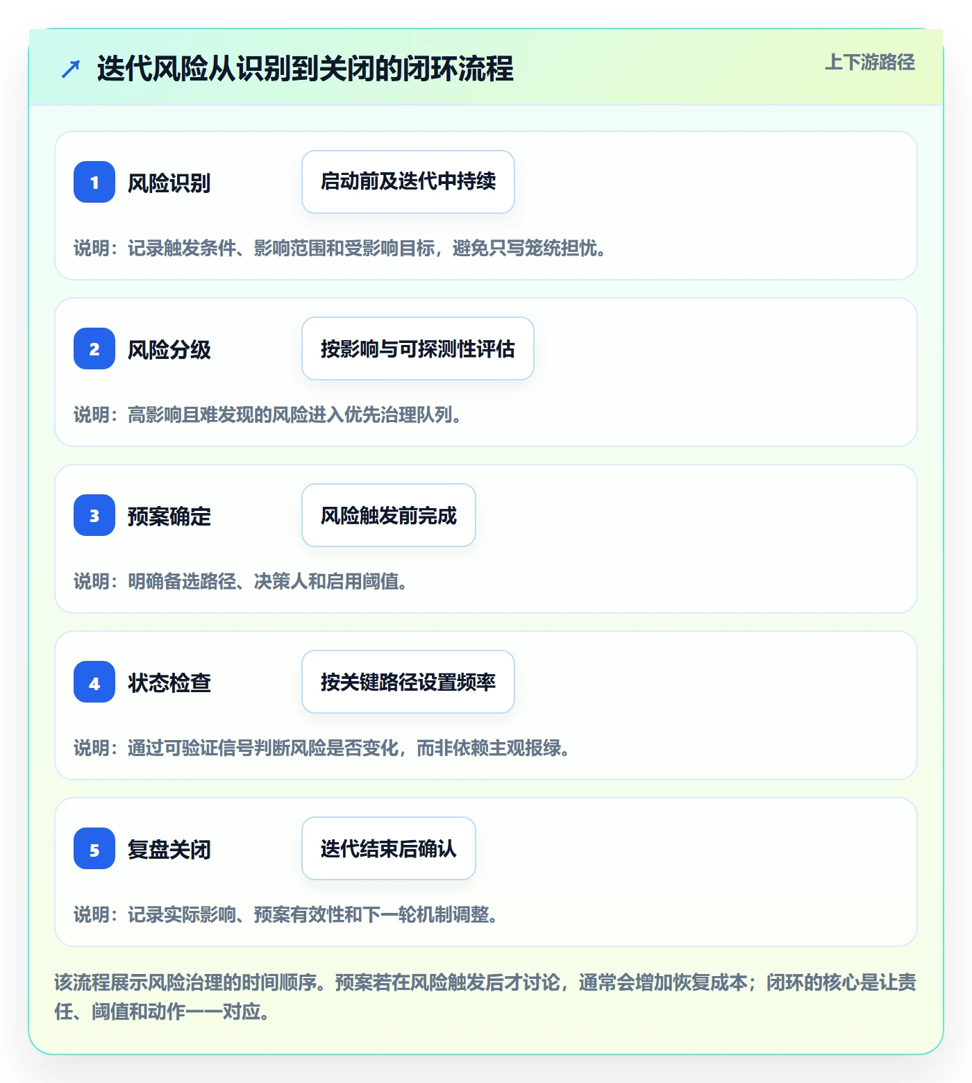 迭代目标管理方法大全:跨部门团队迭代管理风险控制落地清单