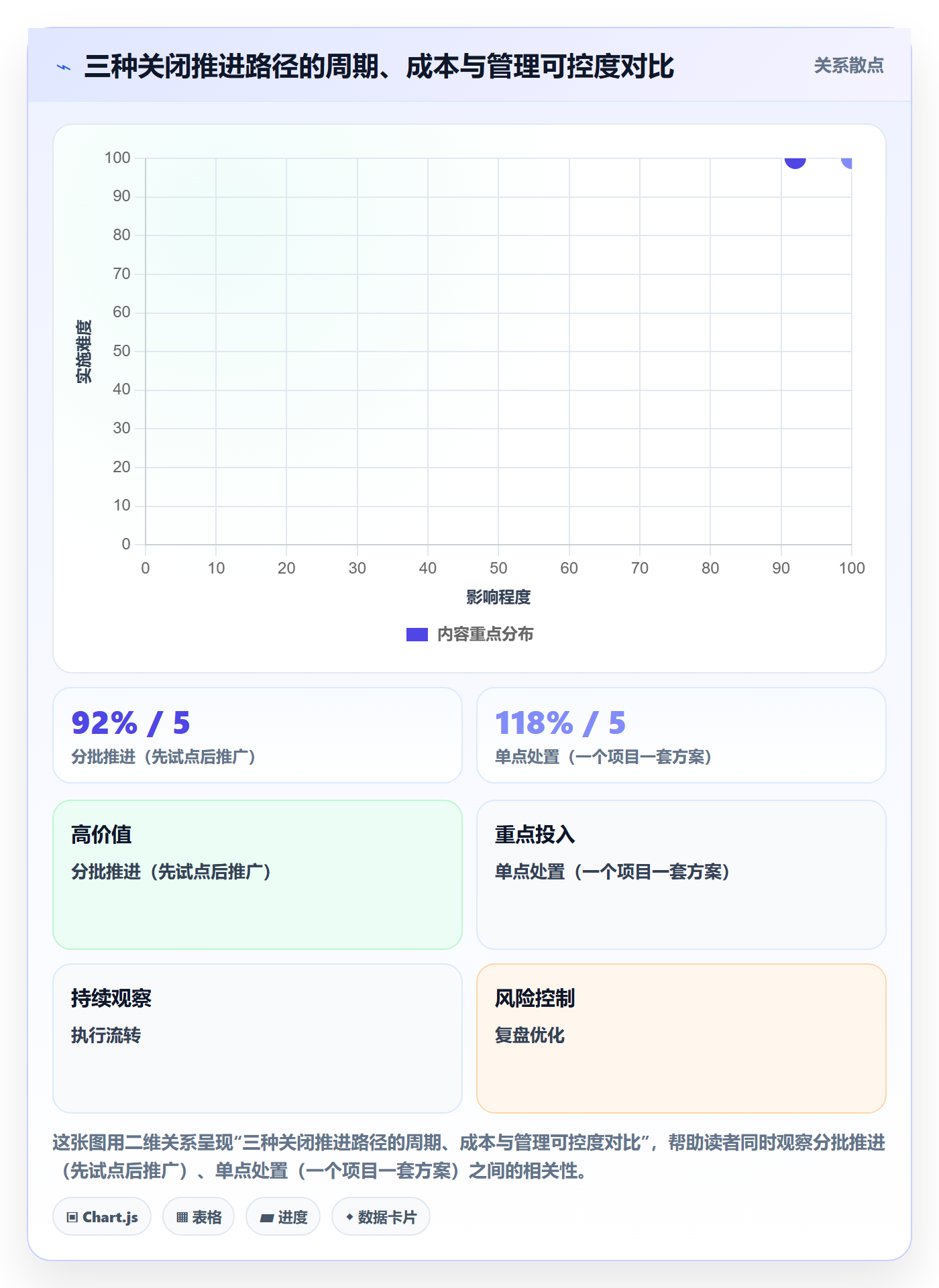 关闭最佳实践:管理层任务执行制度设计,常见问题