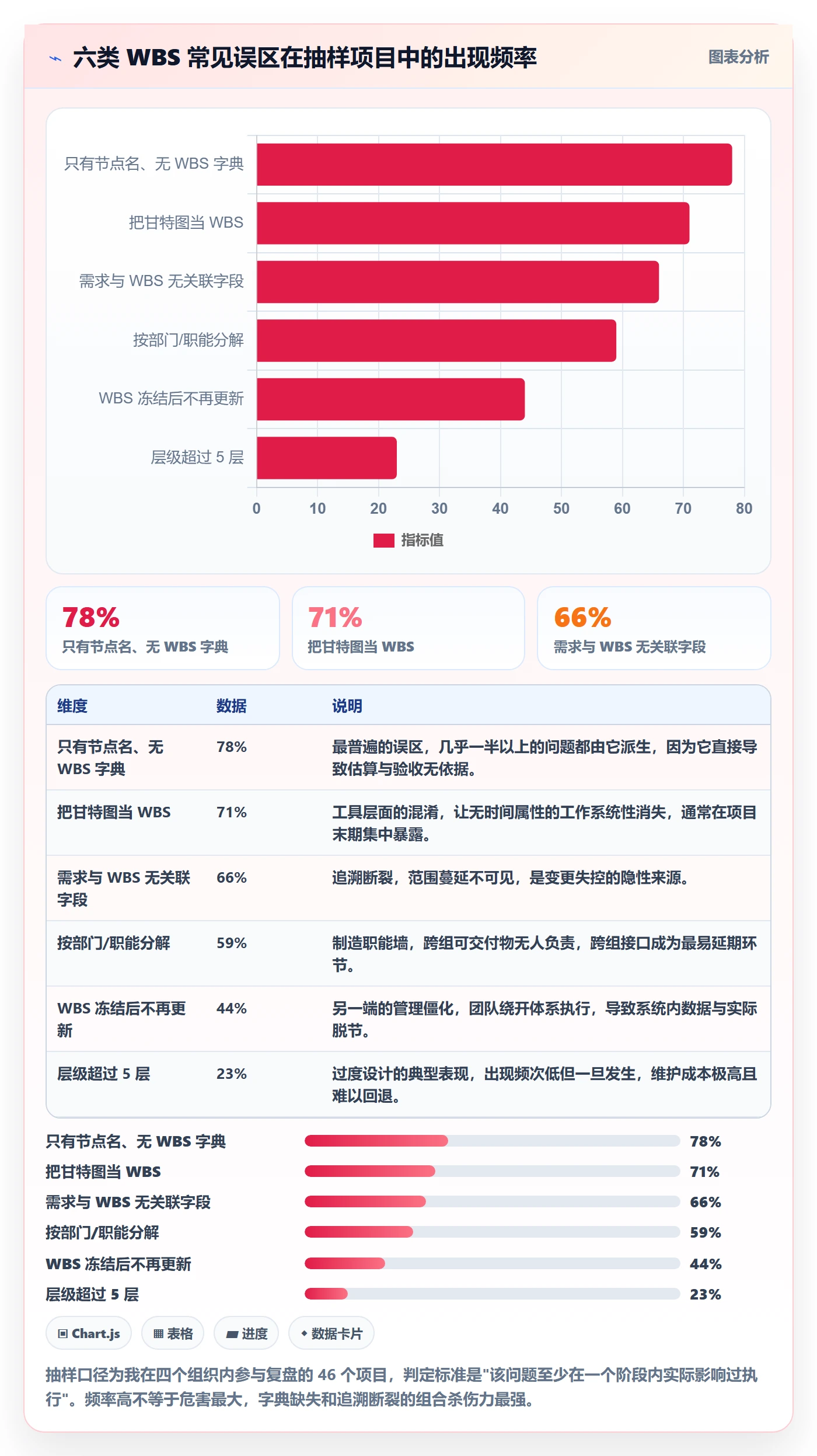 WBS流程与规范:项目成员项目范围实操方法关键指标