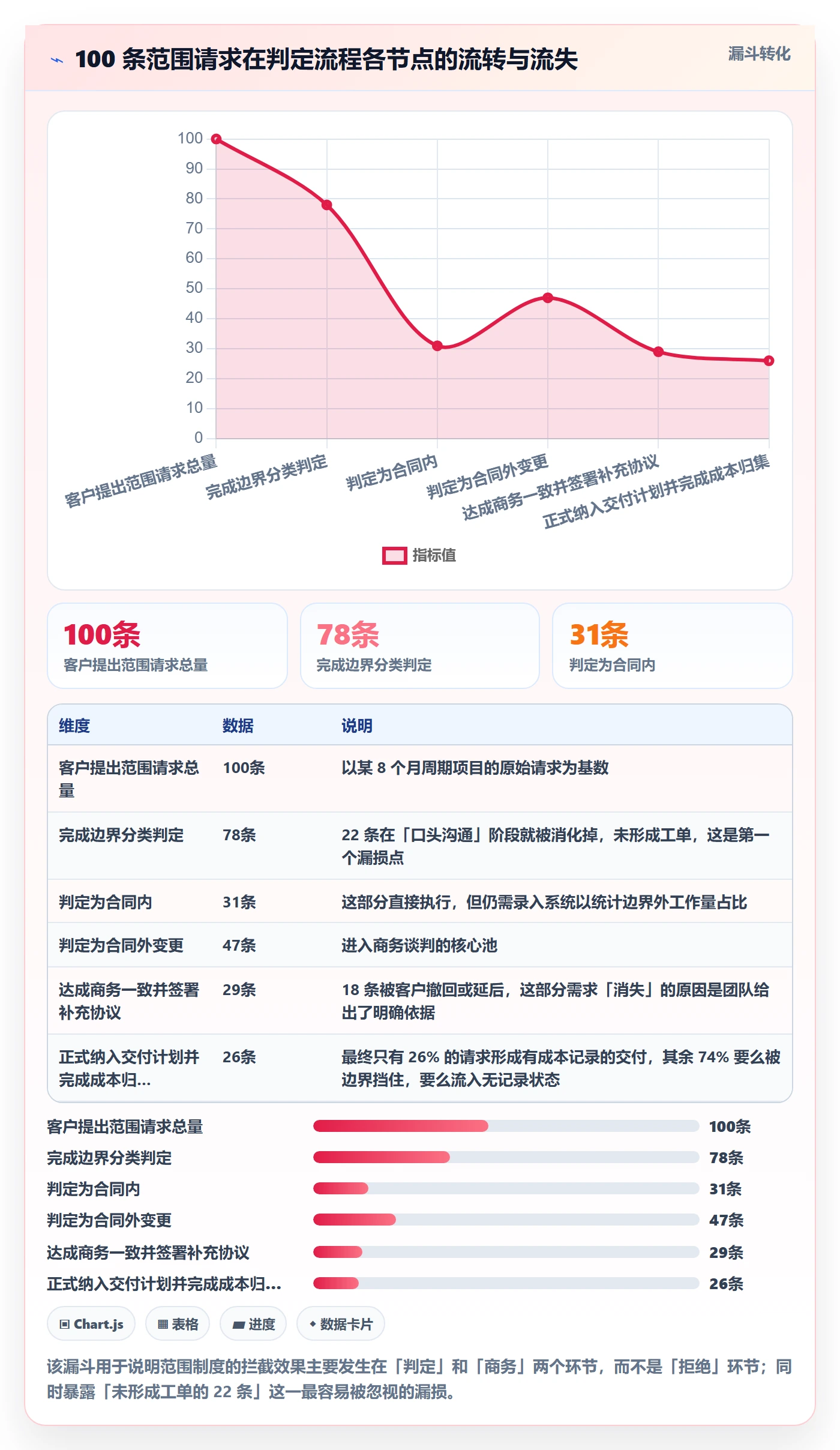 范围边界流程与规范:实施团队项目范围制度设计关键指标