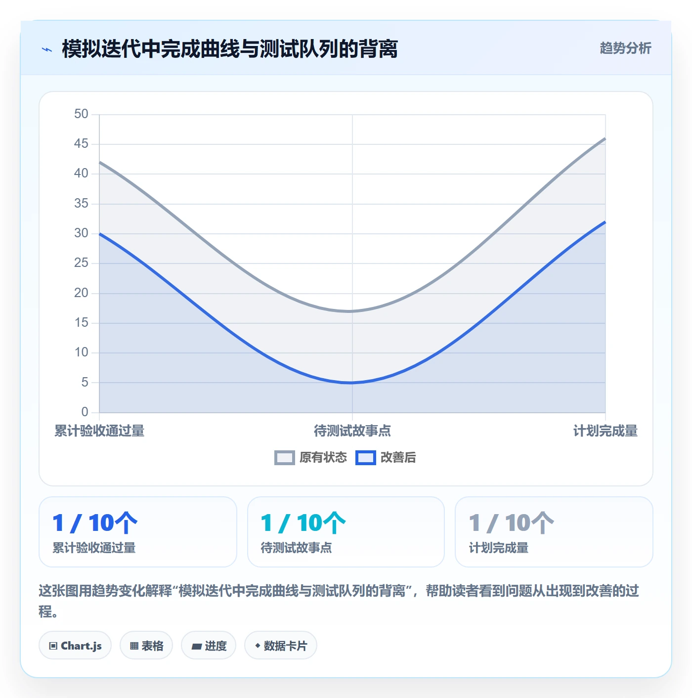迭代任务最佳实践:项目负责人迭代管理数据分析,常见问题