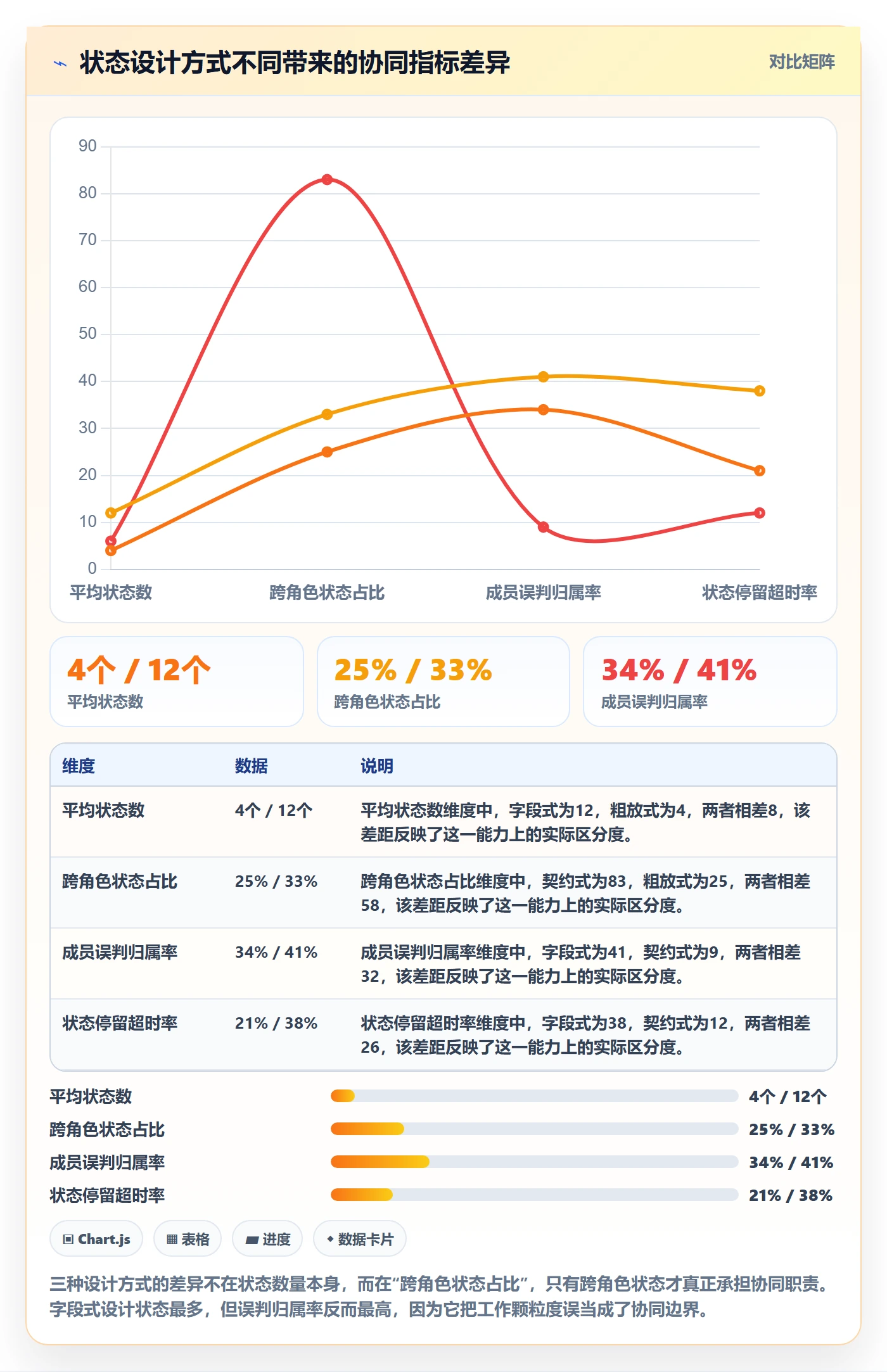 状态怎么做？项目成员协同管理：任务属性从0到1