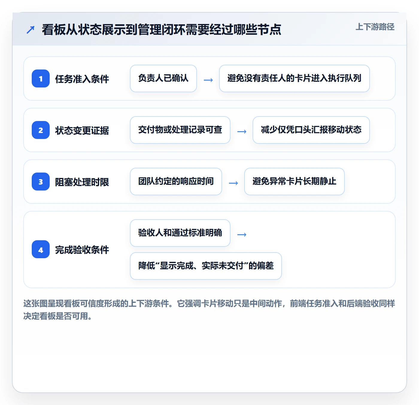 拖拽管理方法大全：项目经理看板效率提升落地清单