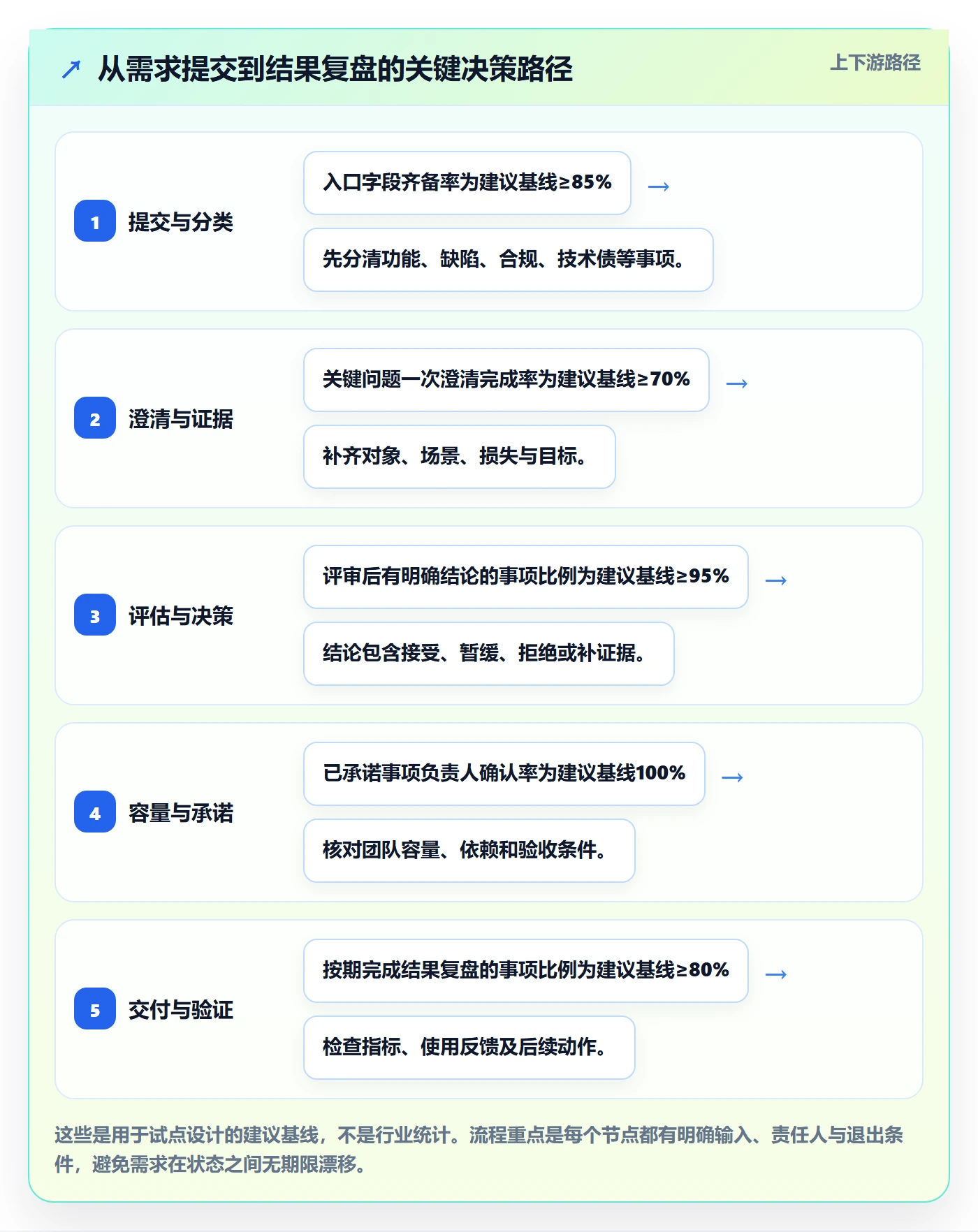 需求怎么做？PMO数据分析：需求管理从0到1