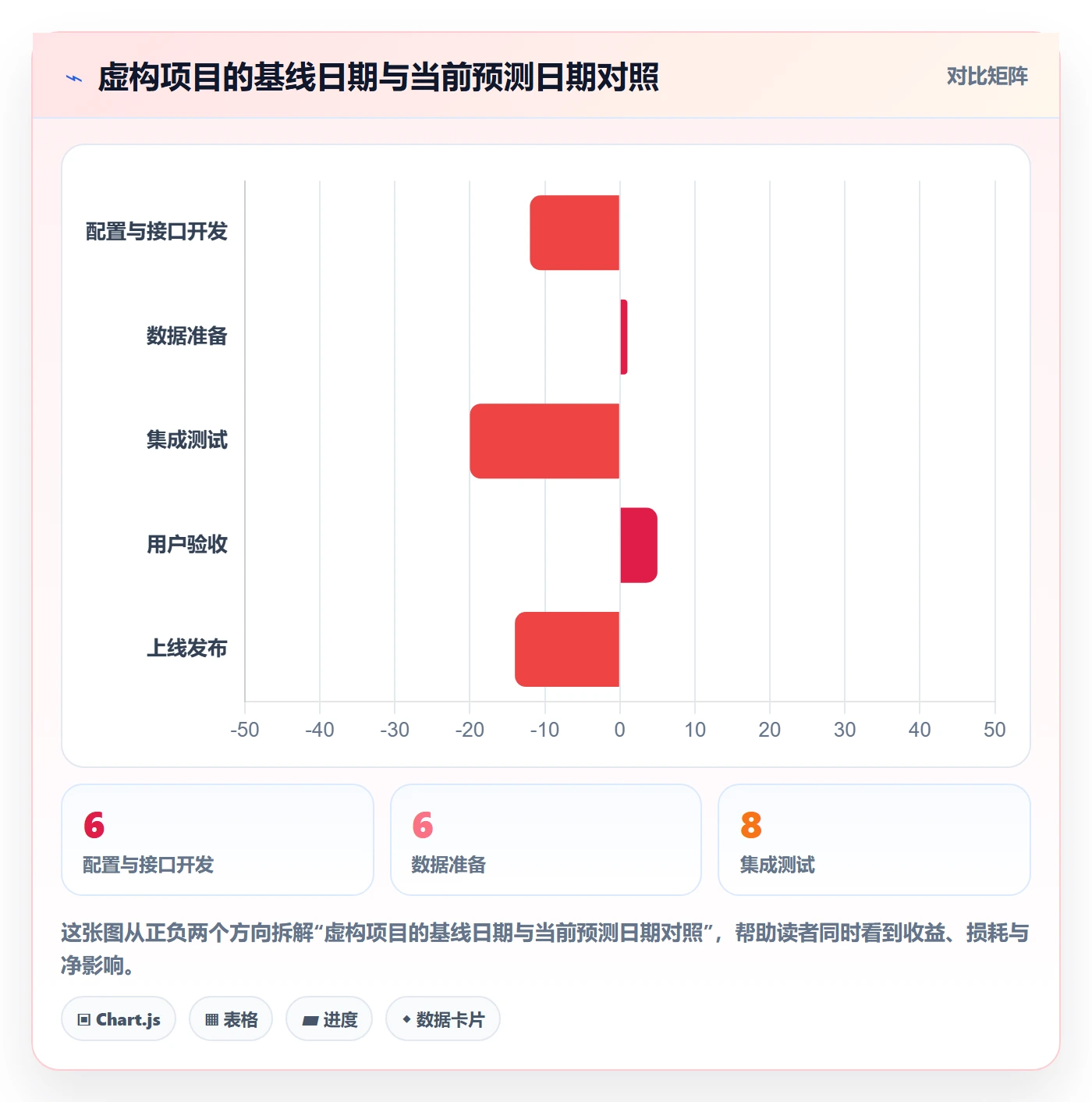 基线对比管理指南：项目负责人如何做好甘特图，实操方法全流程