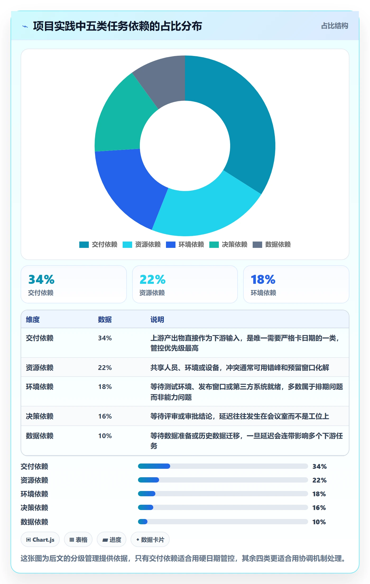 SF流程与规范：项目负责人任务依赖入门指南关键指标