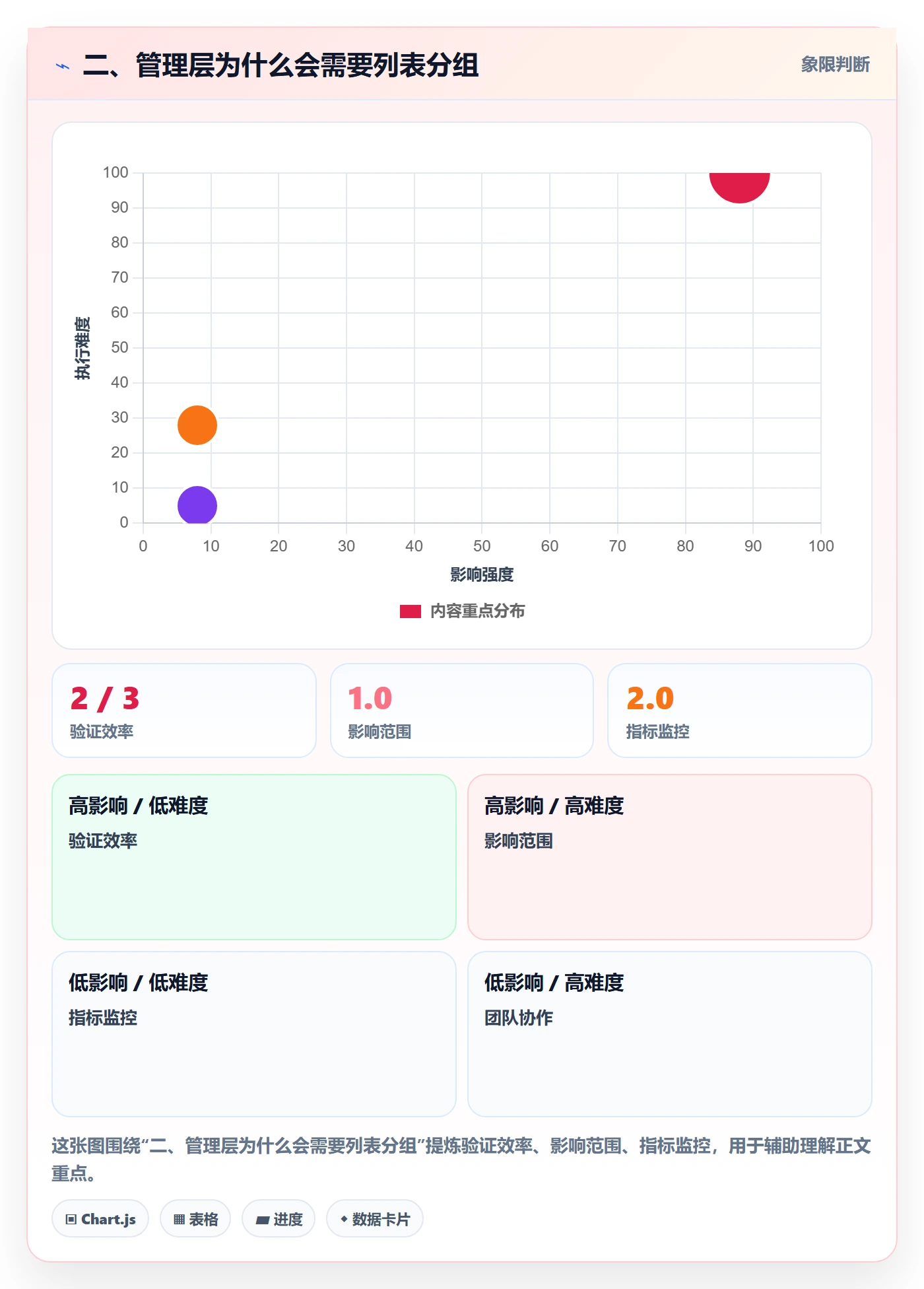 二、管理层为什么会需要列表分组