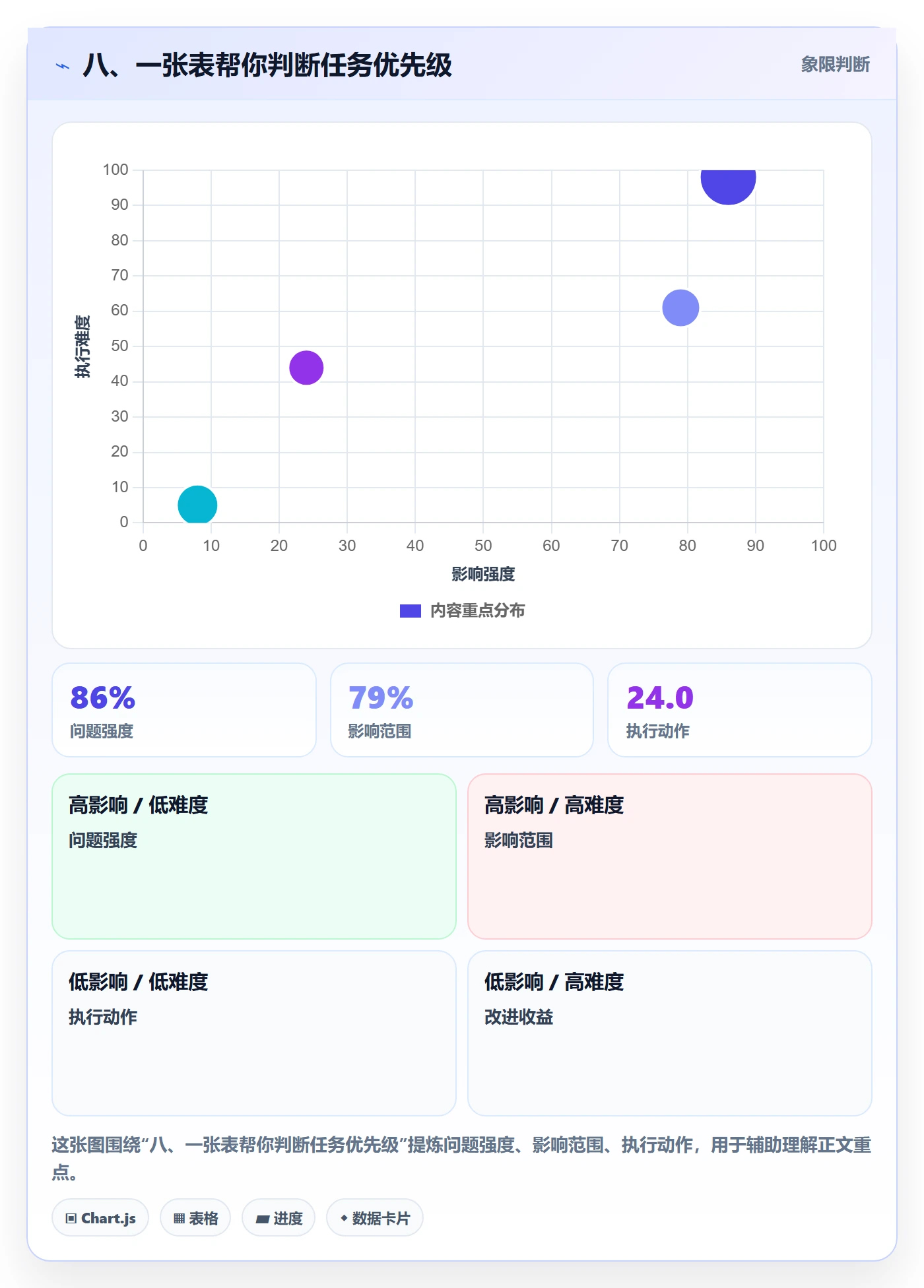 八、一张表帮你判断任务优先级