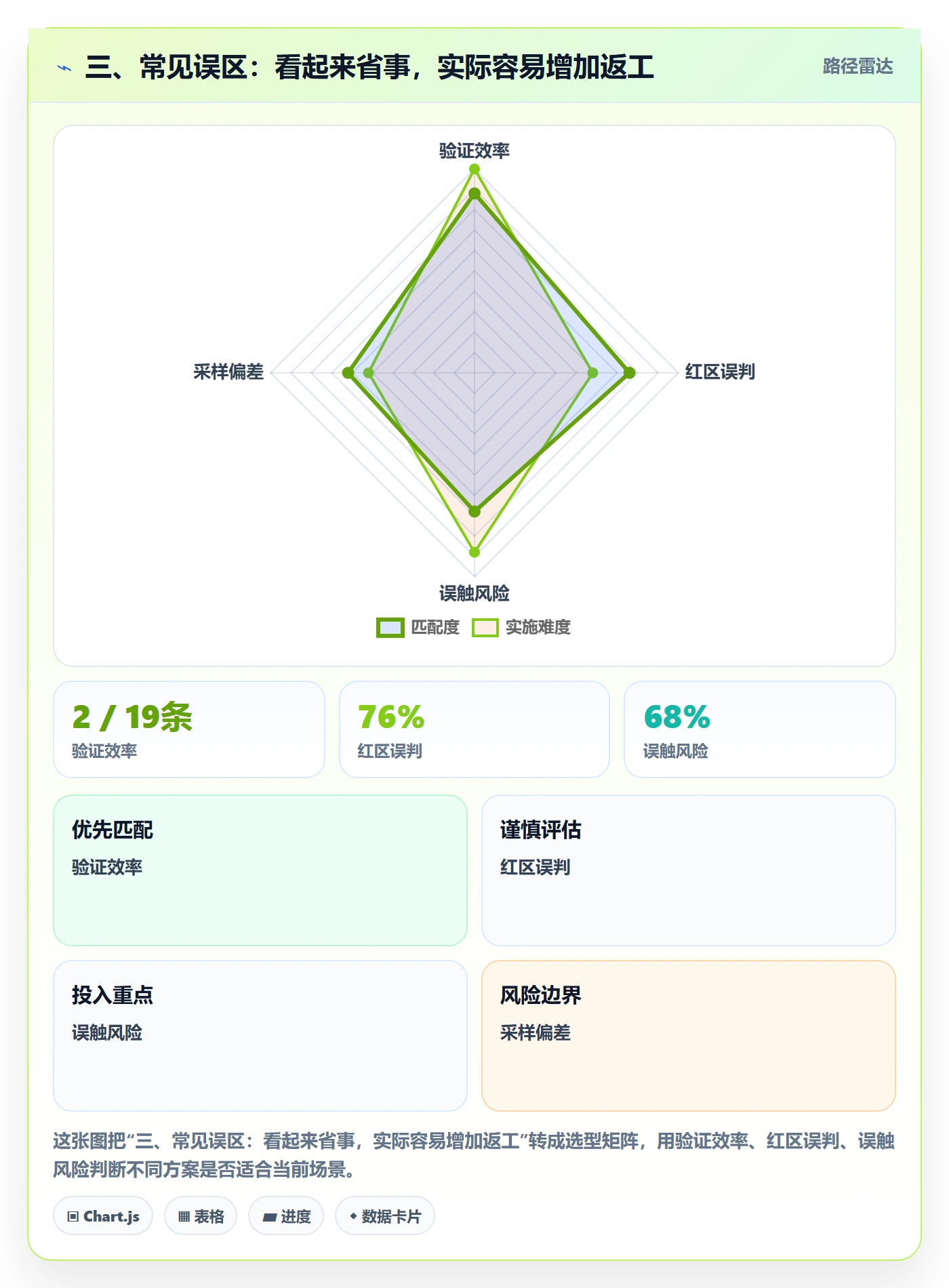 三、常见误区:看起来省事,实际容易增加返工