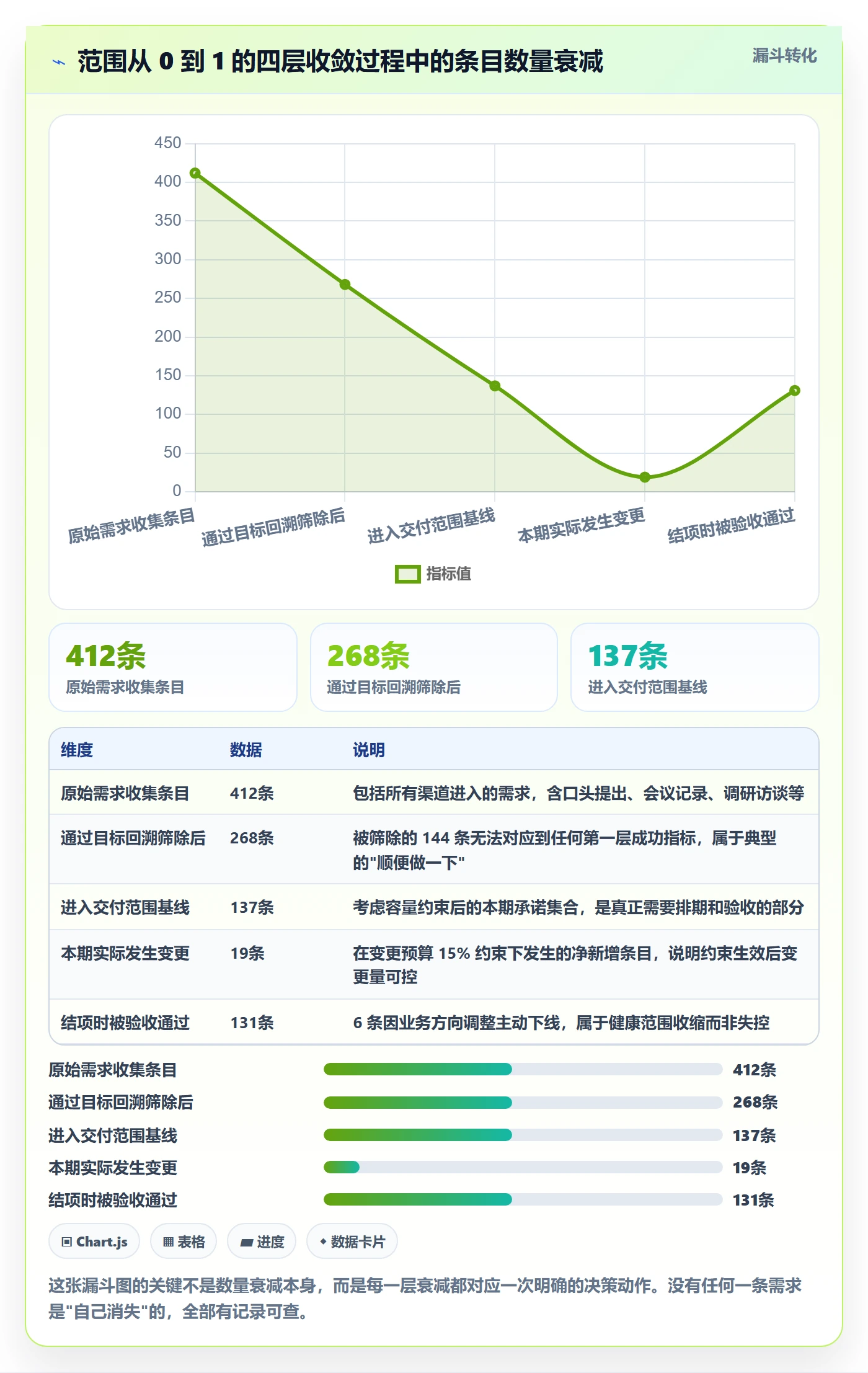 范围定义怎么做?管理层协同管理:项目范围从0到1