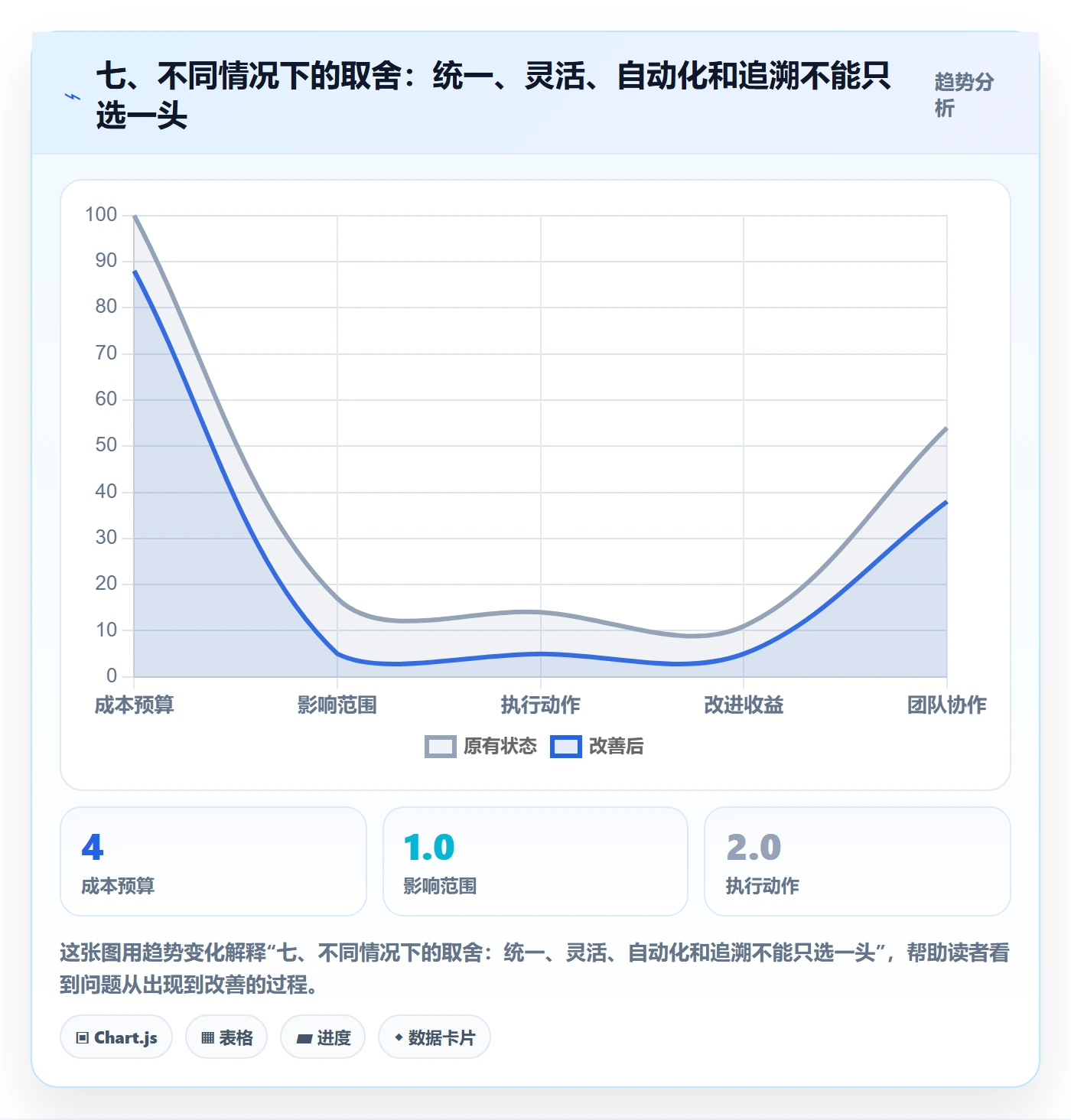七、不同情况下的取舍:统一、灵活、自动化和追溯不能只选一头