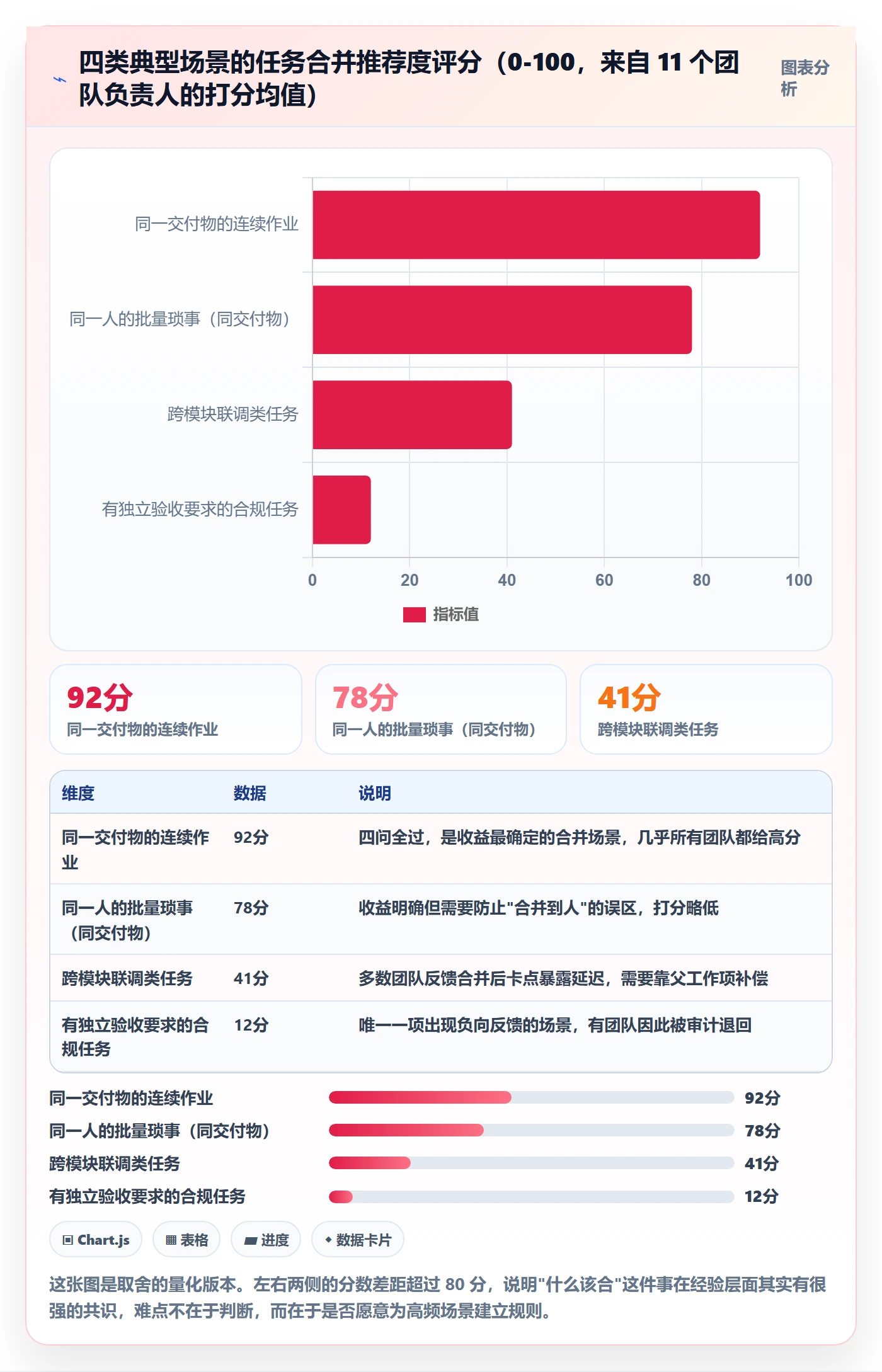 任务合并怎么做?项目成员落地方案:任务管理从0到1