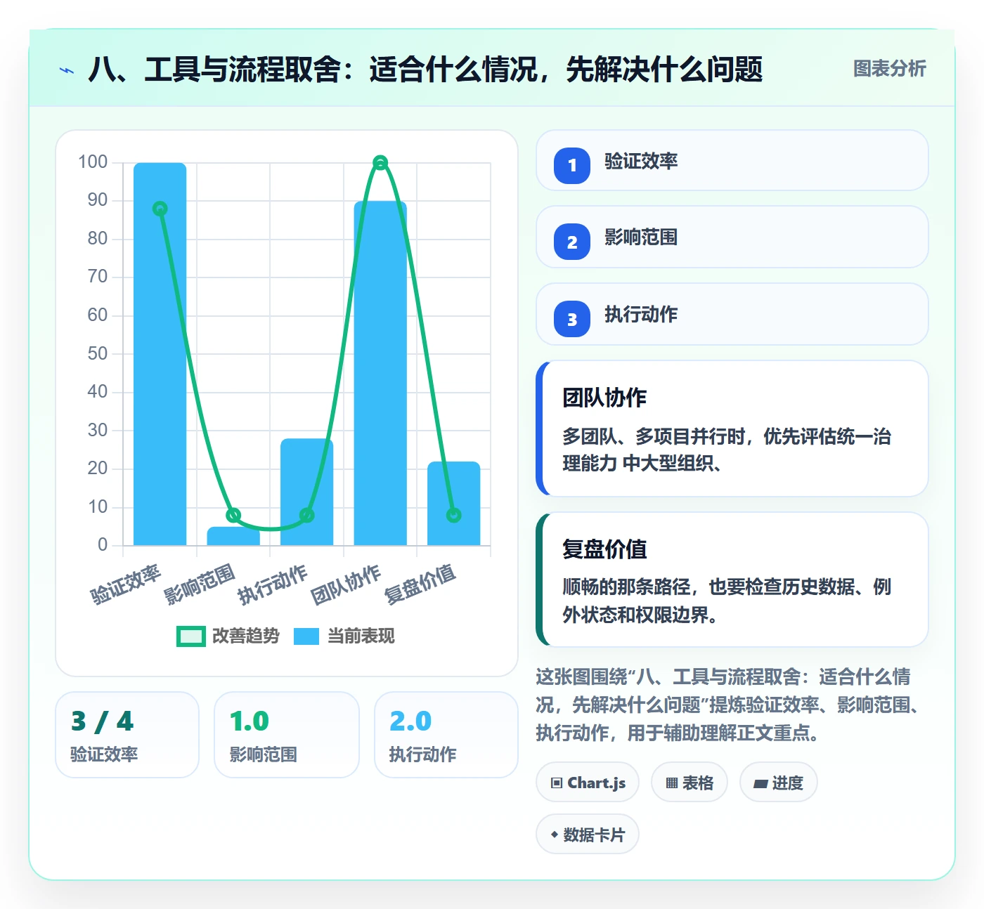 八、工具与流程取舍：适合什么情况，先解决什么问题