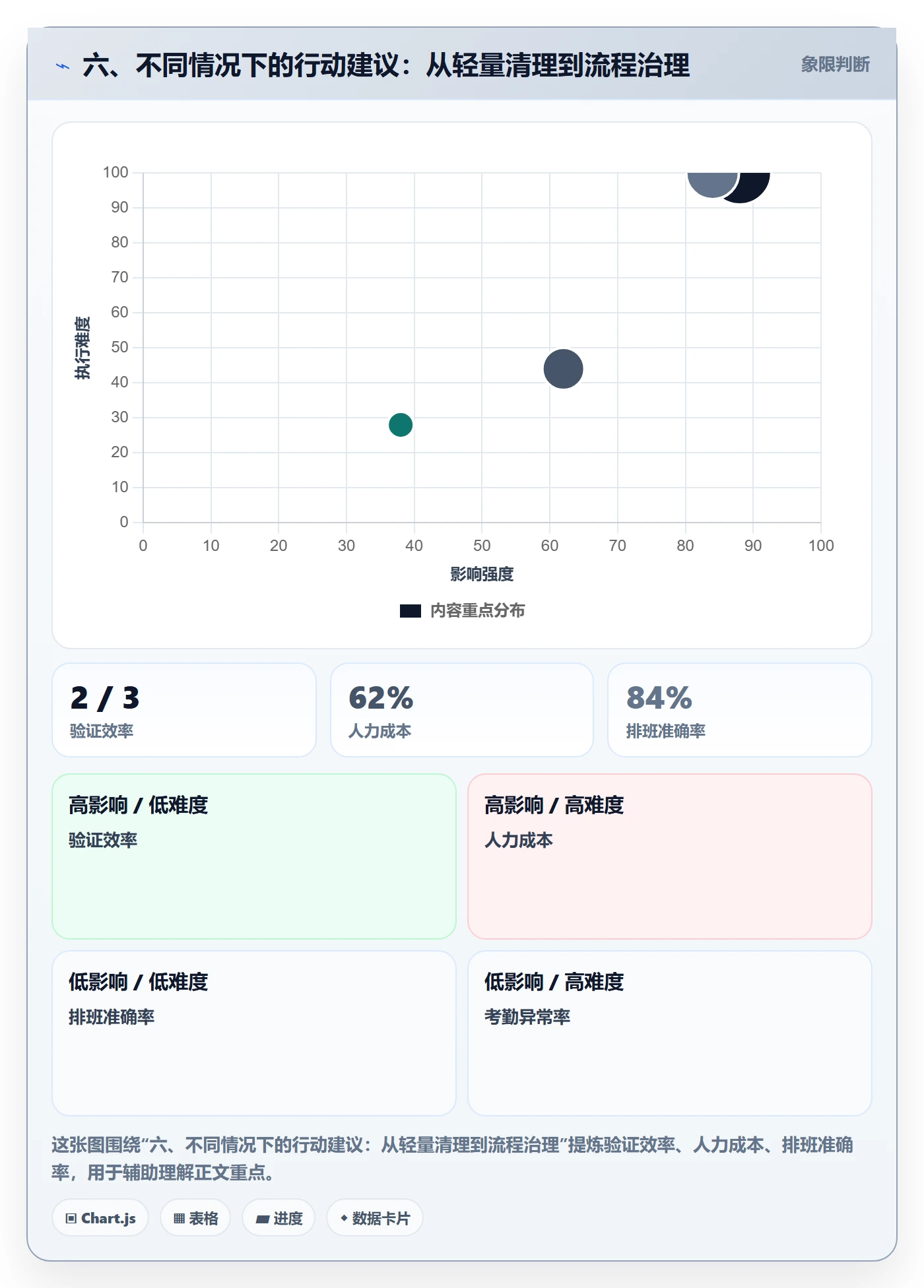 六、不同情况下的行动建议:从轻量清理到流程治理