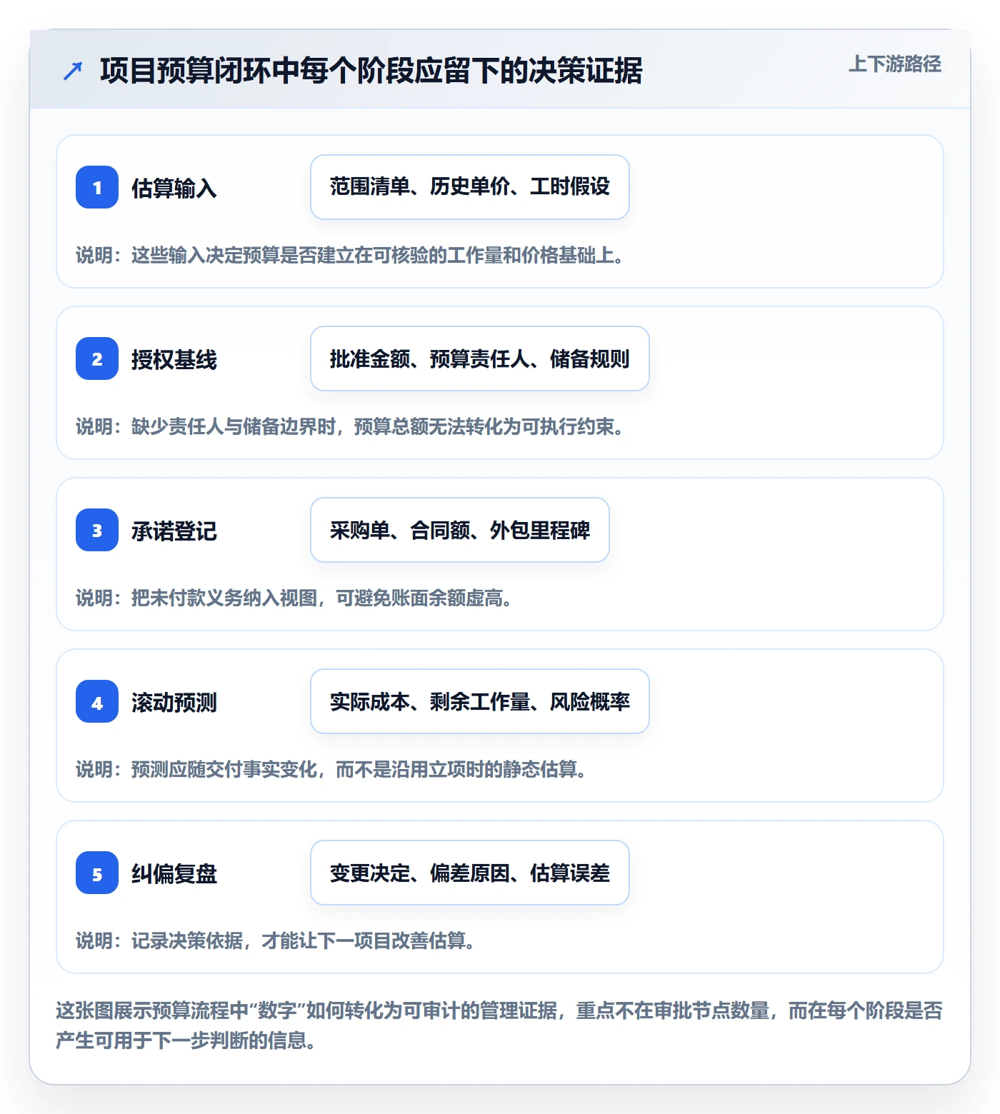 项目预算管理指南：项目经理如何做好预算管理，流程优化全流程