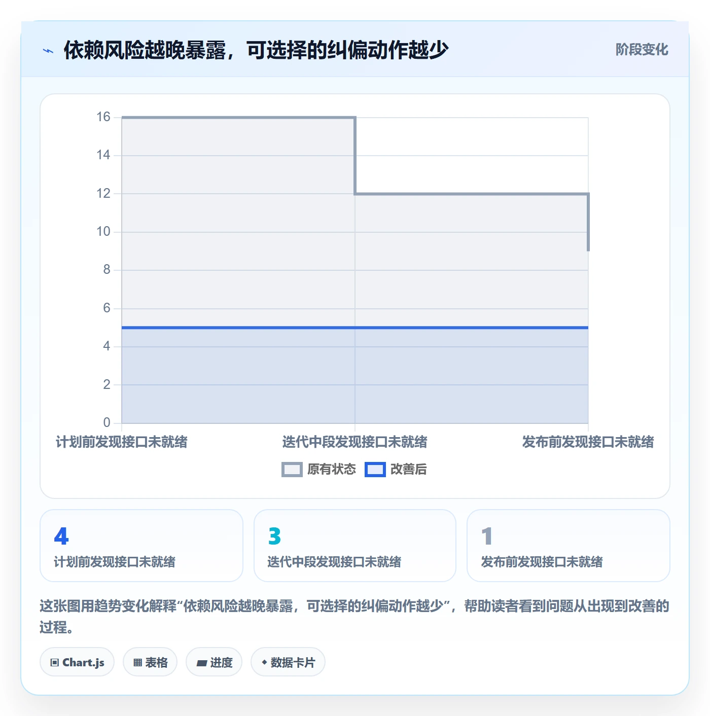 迭代最佳实践:项目负责人敏捷项目风险控制,常见问题