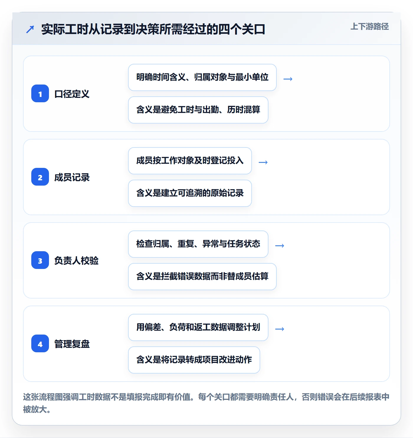 工时管理实际工时教程：项目成员制度设计，避坑指南