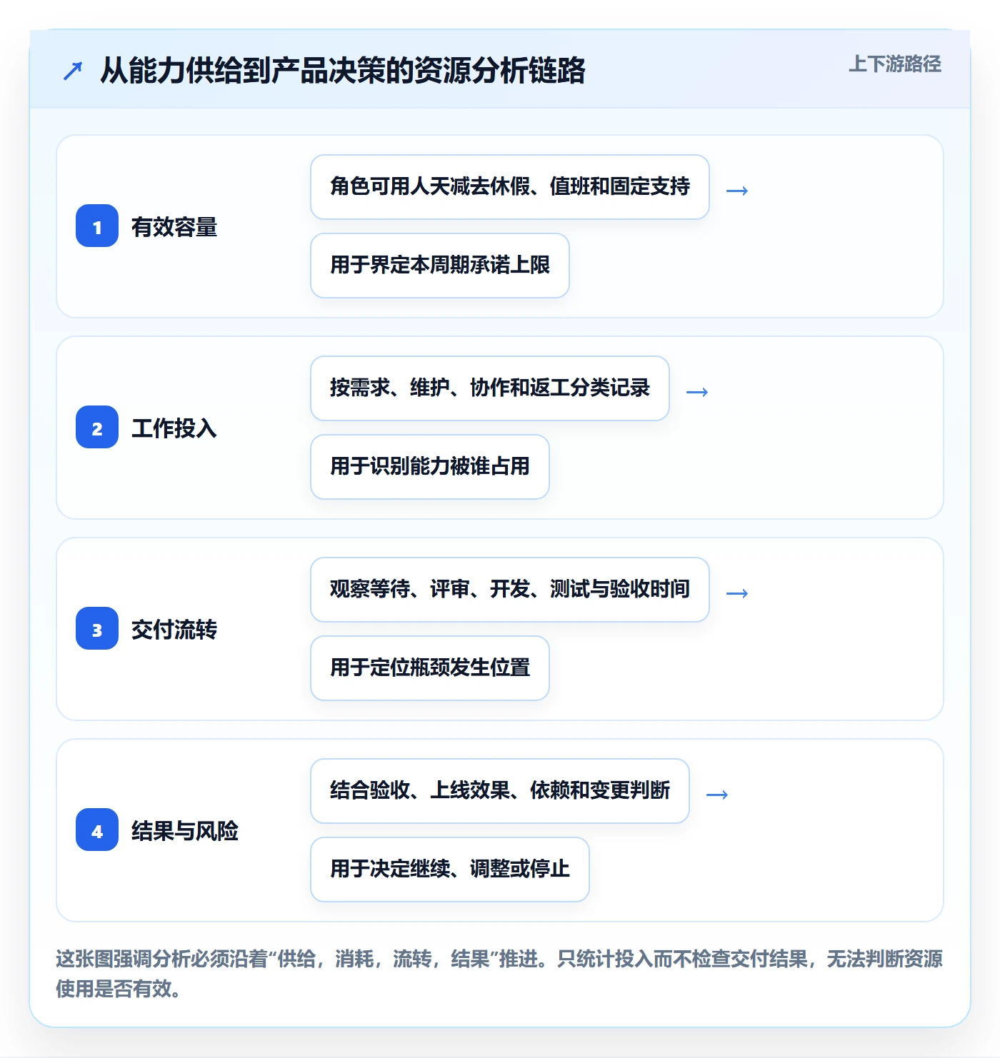岗位最佳实践：产品经理资源管理数据分析，常见问题
