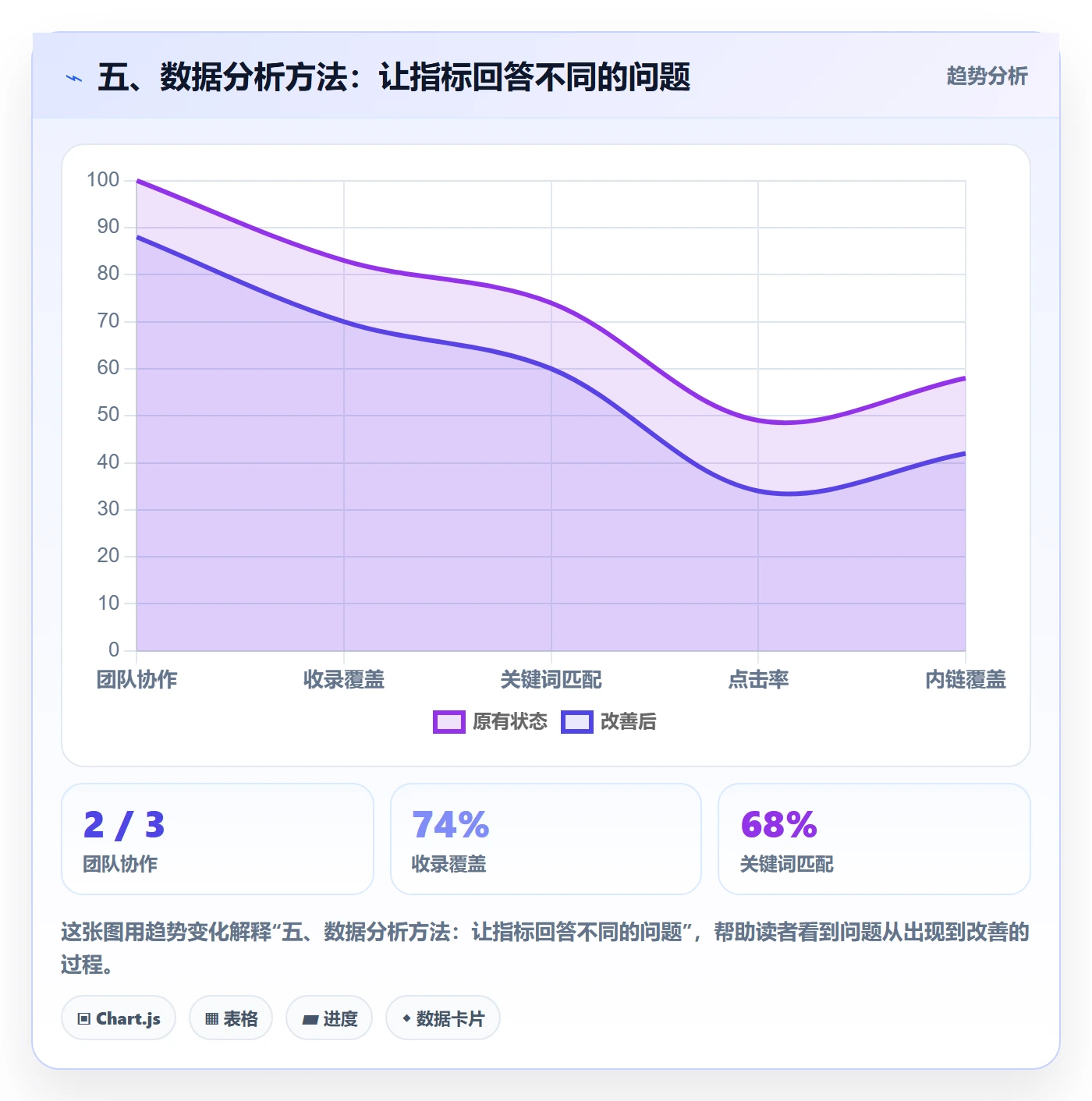 五、数据分析方法:让指标回答不同的问题