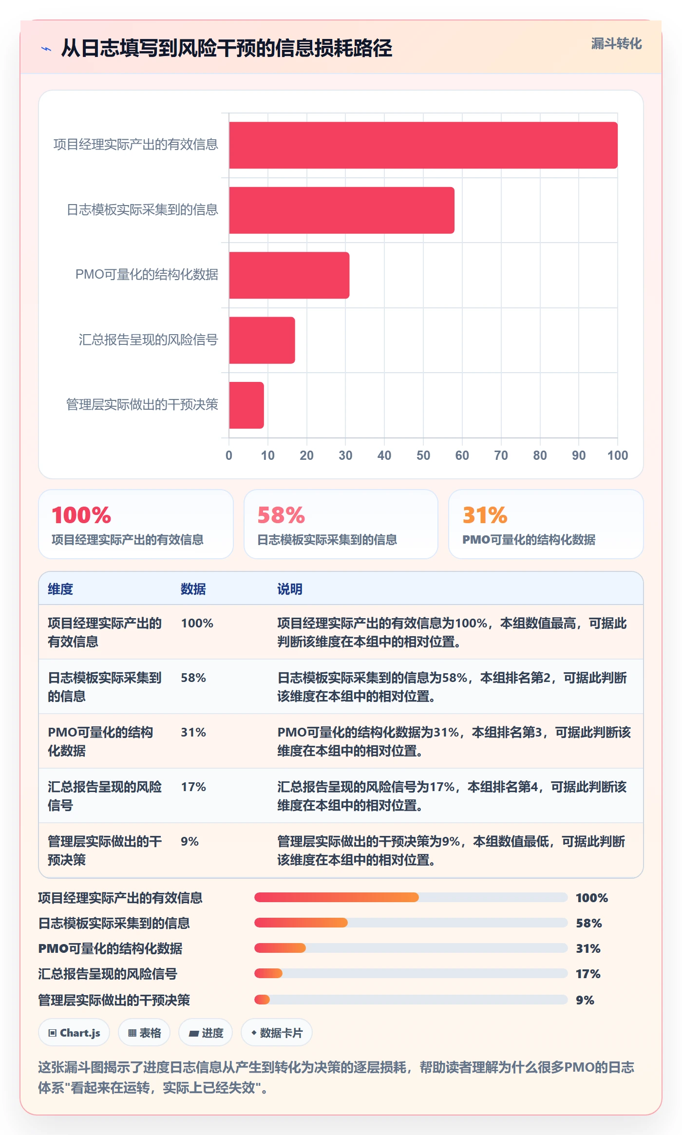 进度日志流程与规范：PMO进度跟踪风险控制关键指标
