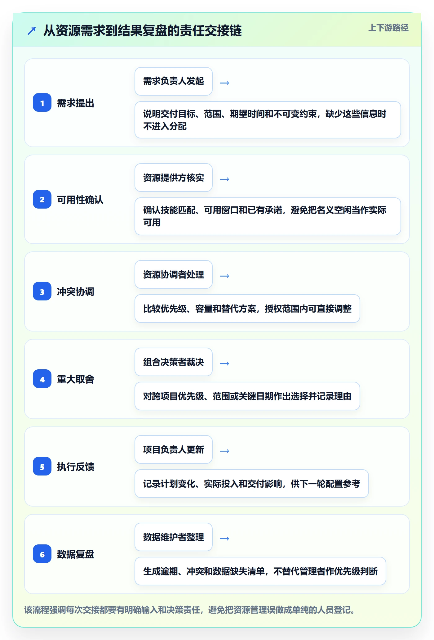角色怎么做？企业管理者落地方案：资源管理从0到1