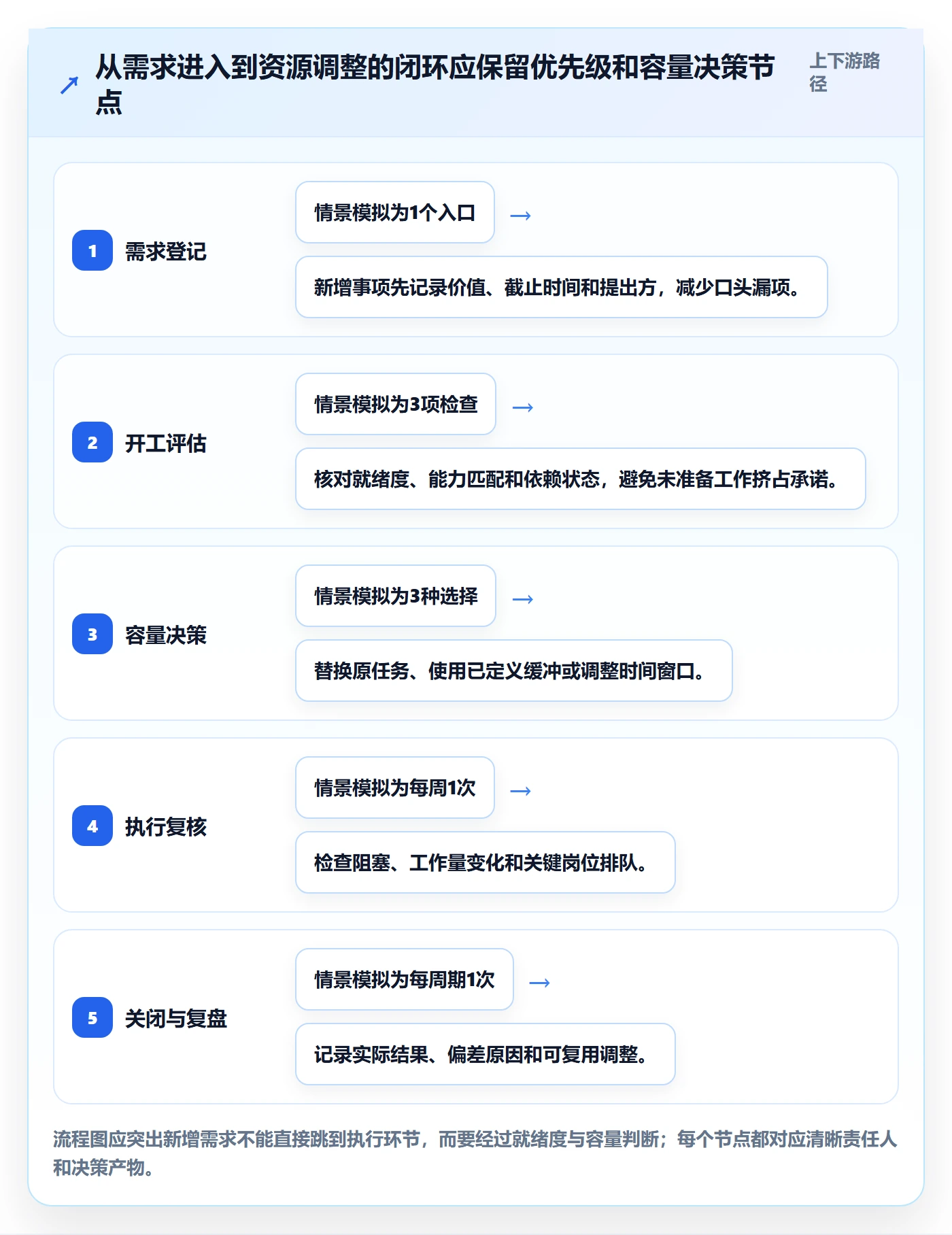 工作负载实操方法：项目负责人提升资源负载效率的协同管理方法与模板