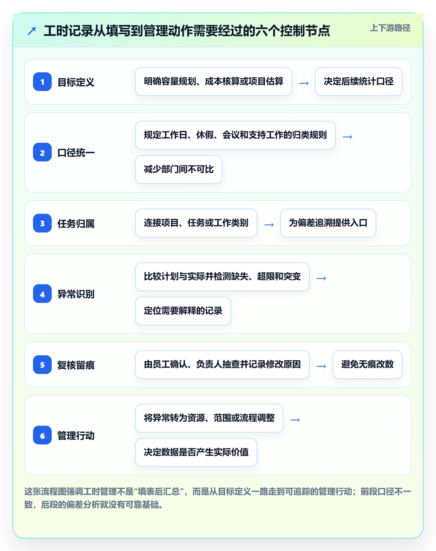 日报工时管理方法大全：产品经理工时表风险控制落地清单