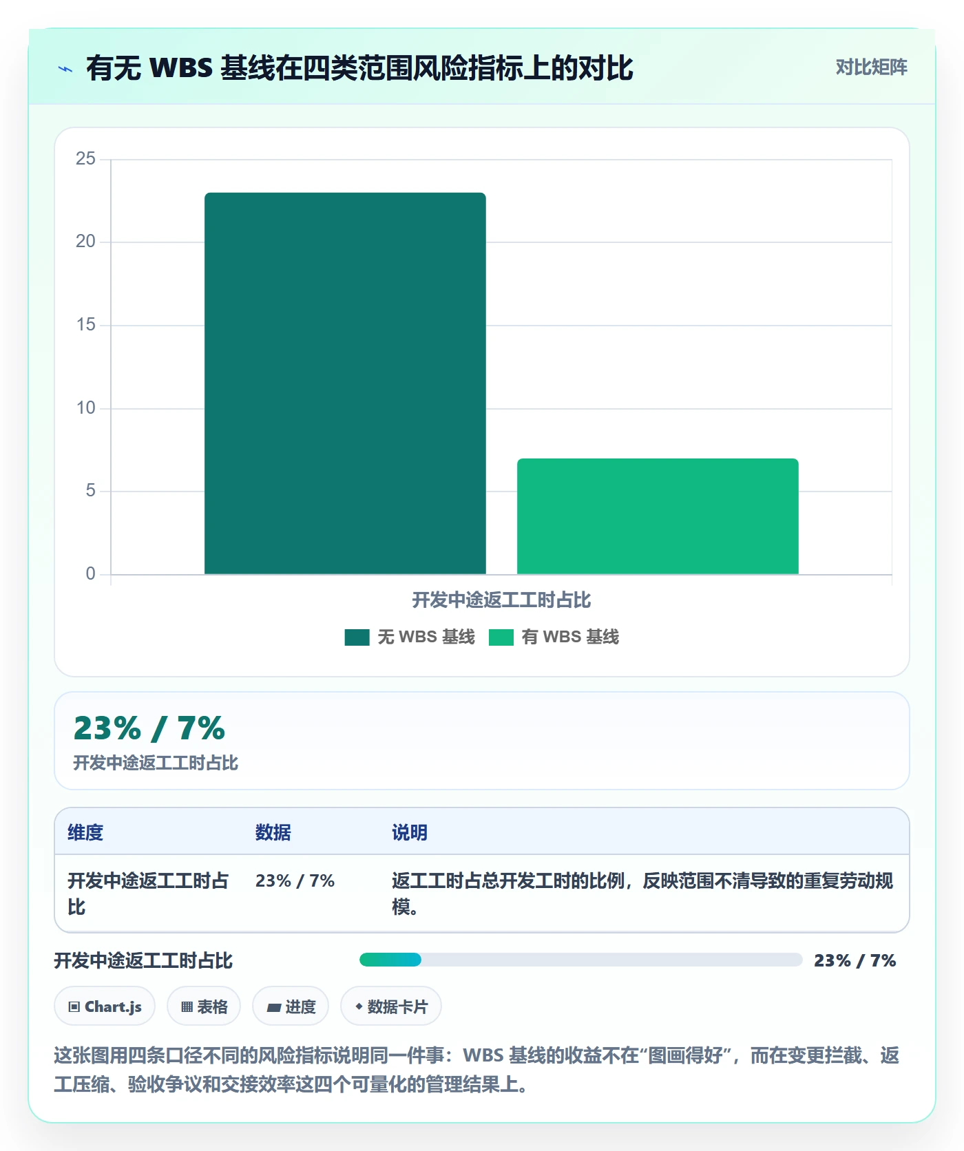WBS怎么做？项目经理风险控制：项目范围从0到1