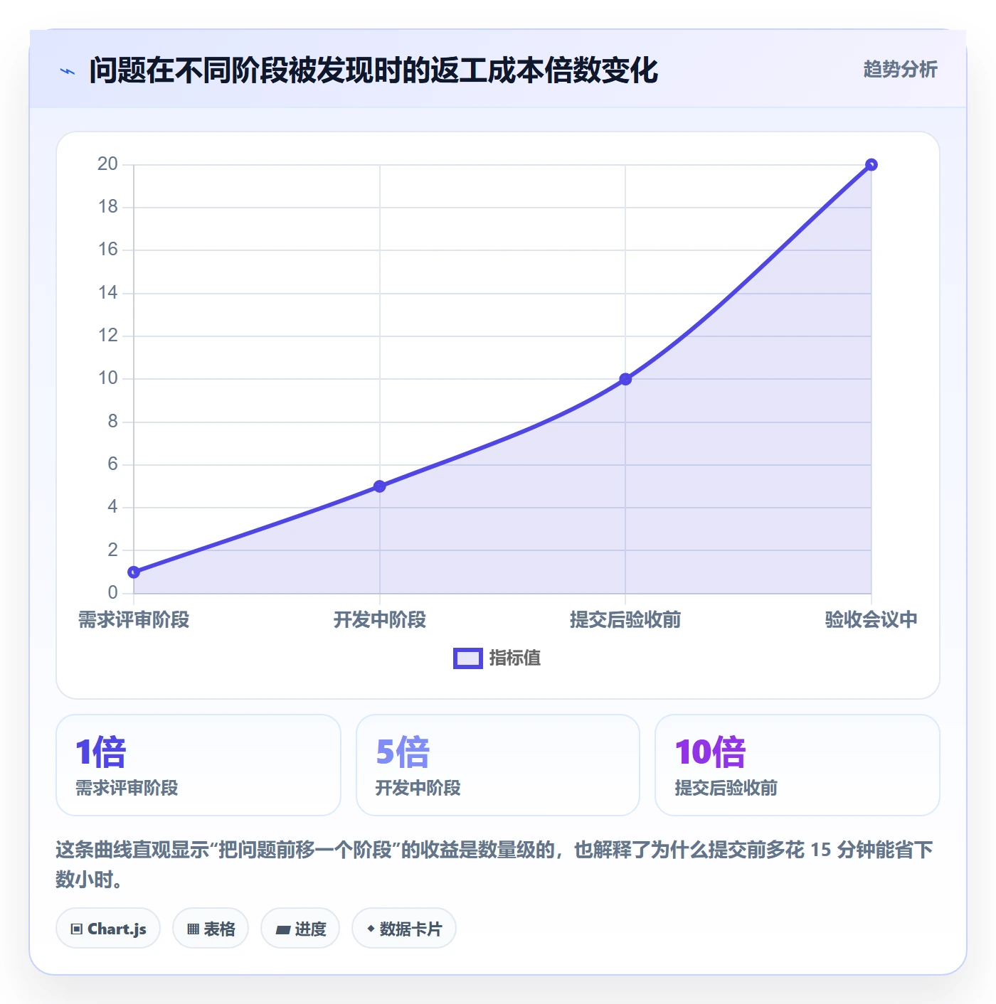 提交最佳实践:产品经理任务验收流程优化,常见问题
