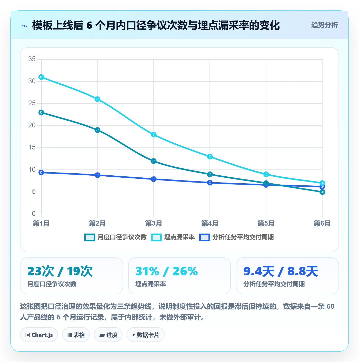 项目模板模板阶段教程:产品经理数据分析,避坑指南
