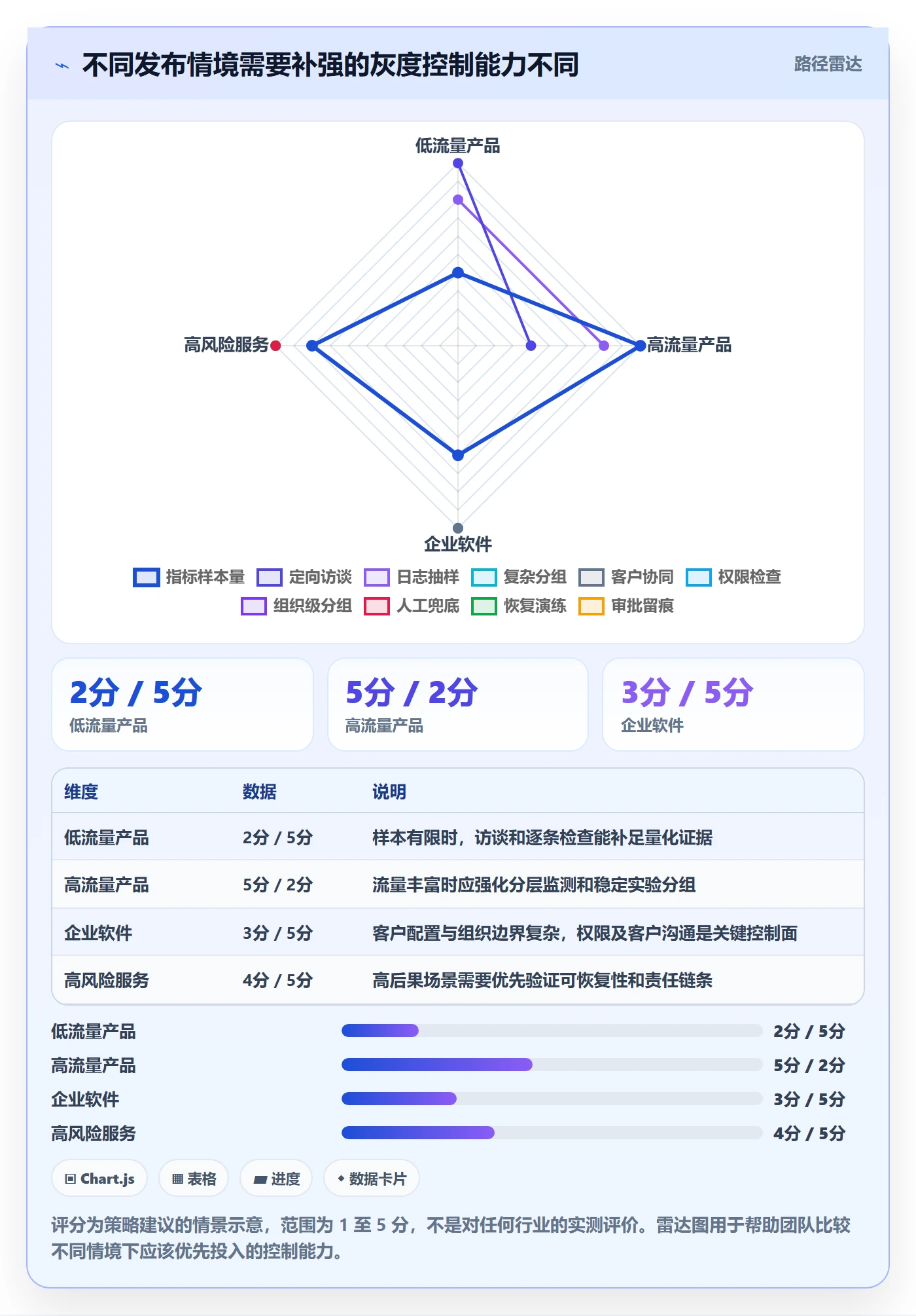 灰度发布管理方法大全:产品经理发布管理风险控制落地清单