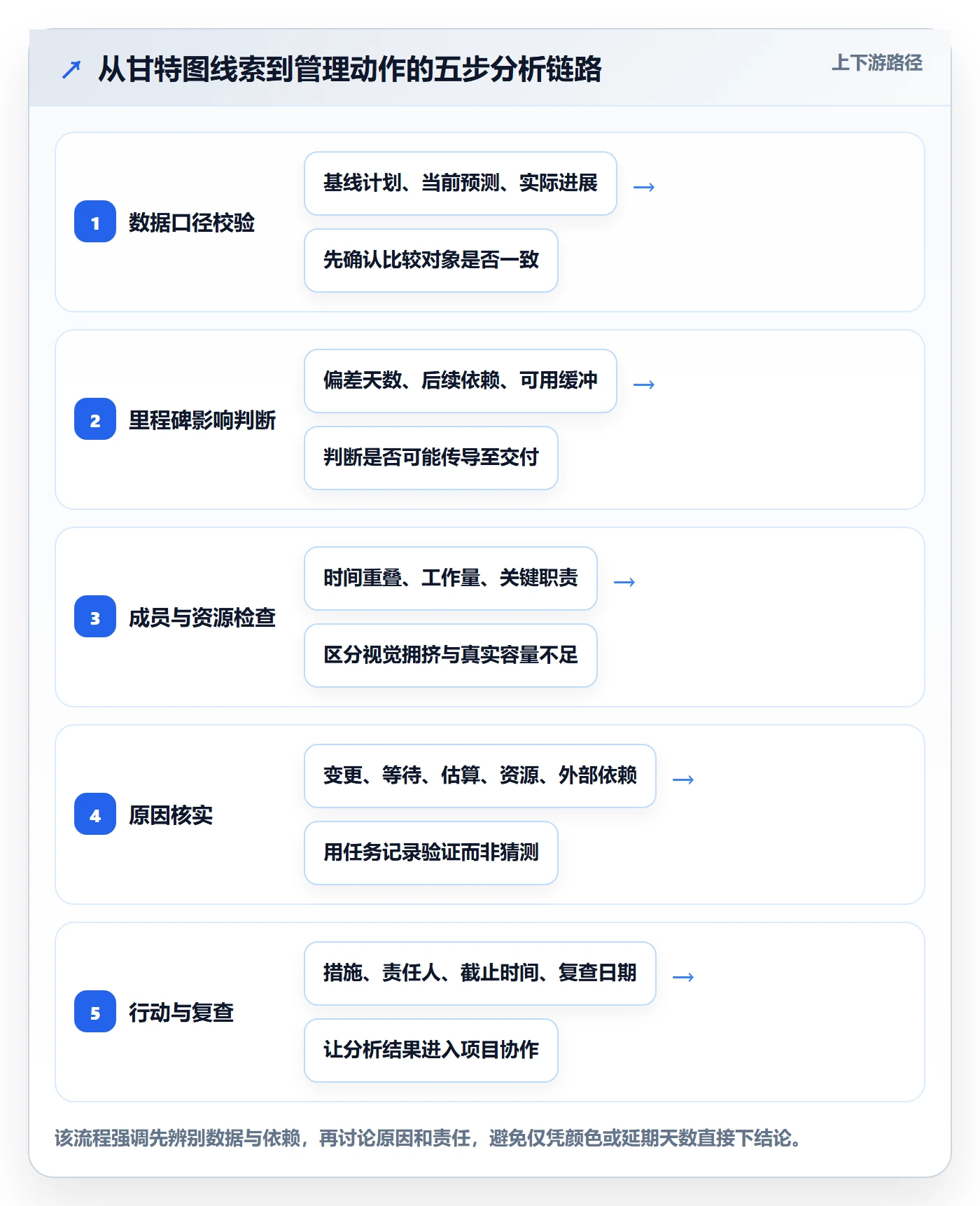 里程碑最佳实践：项目成员甘特图数据分析，常见问题