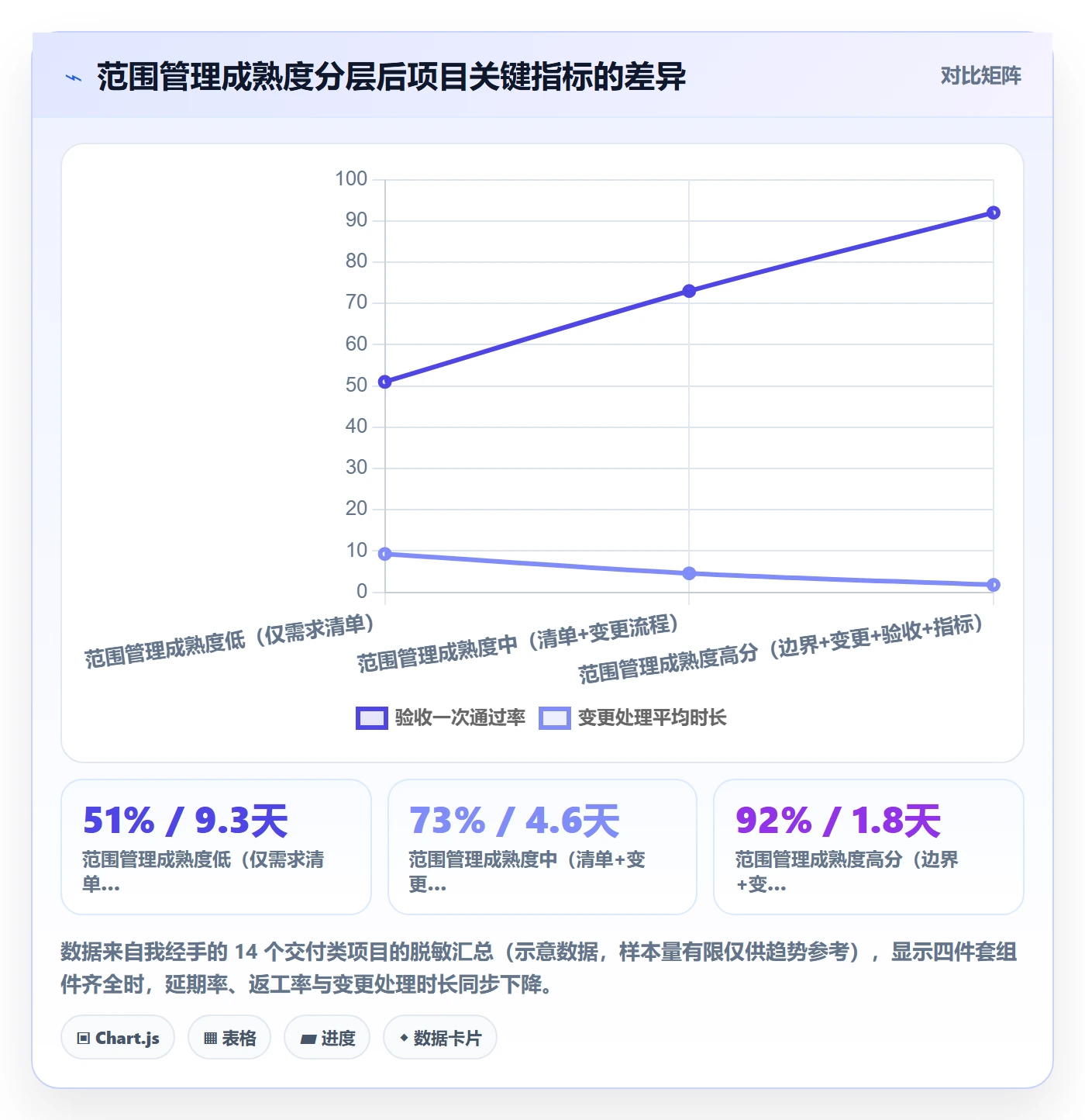 项目范围如何做好工作范围？项目经理数据分析与操作步骤