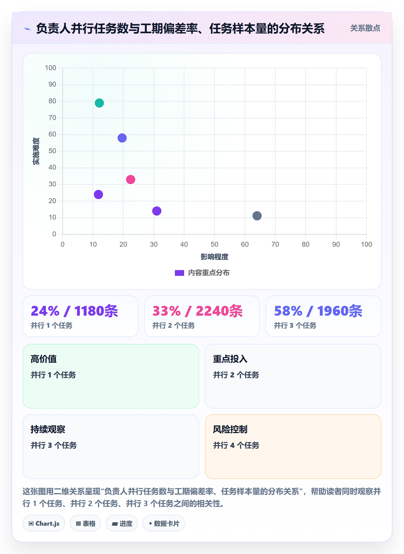 预计工期最佳实践:PMO任务属性数据分析,常见问题