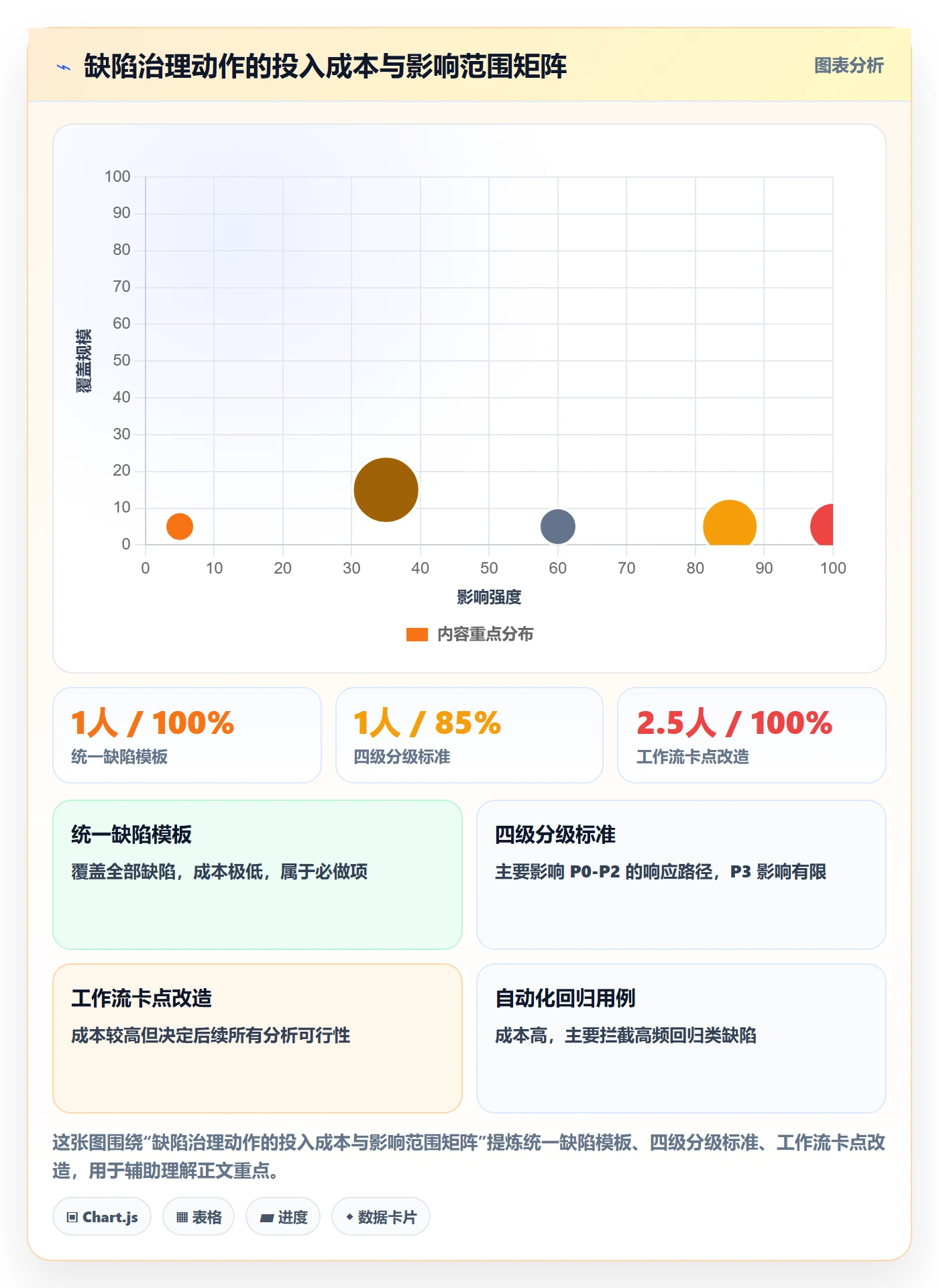 Bug / 缺陷如何做好问题?项目负责人数据分析与操作步骤