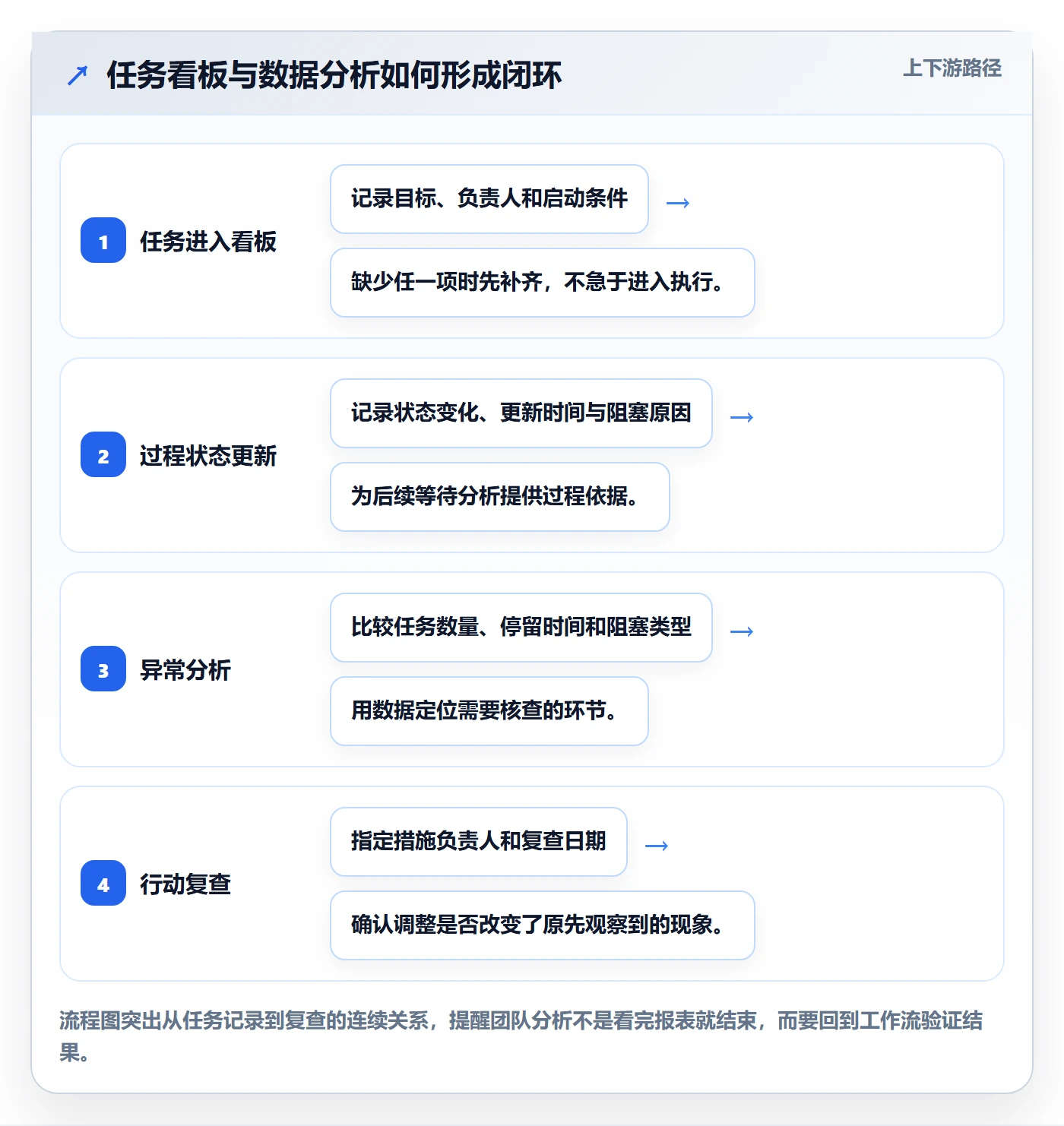 待处理管理指南：项目成员如何做好看板，数据分析全流程