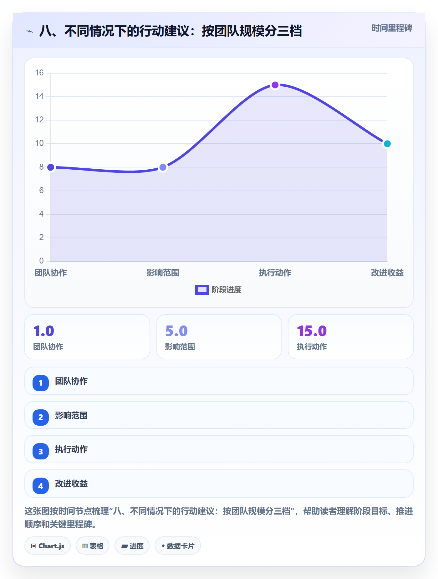 八、不同情况下的行动建议:按团队规模分三档