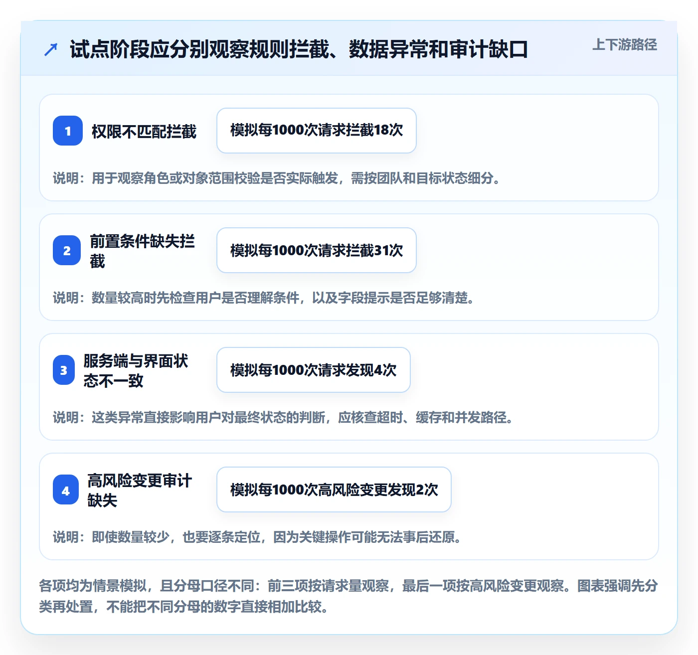 拖拽流程与规范:产品经理看板风险控制关键指标