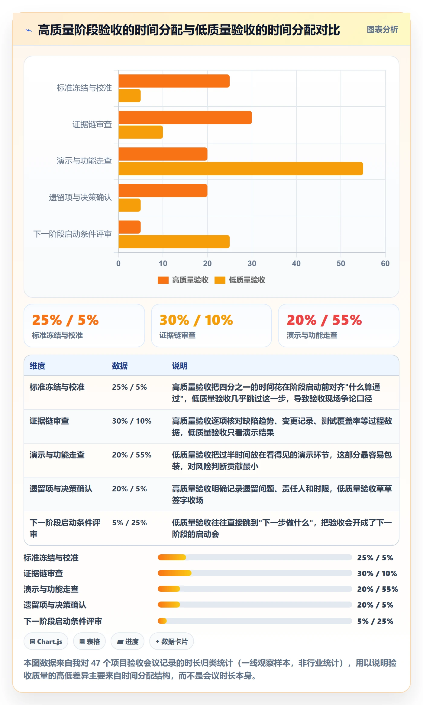阶段验收怎么做？企业管理者入门指南：项目阶段从0到1