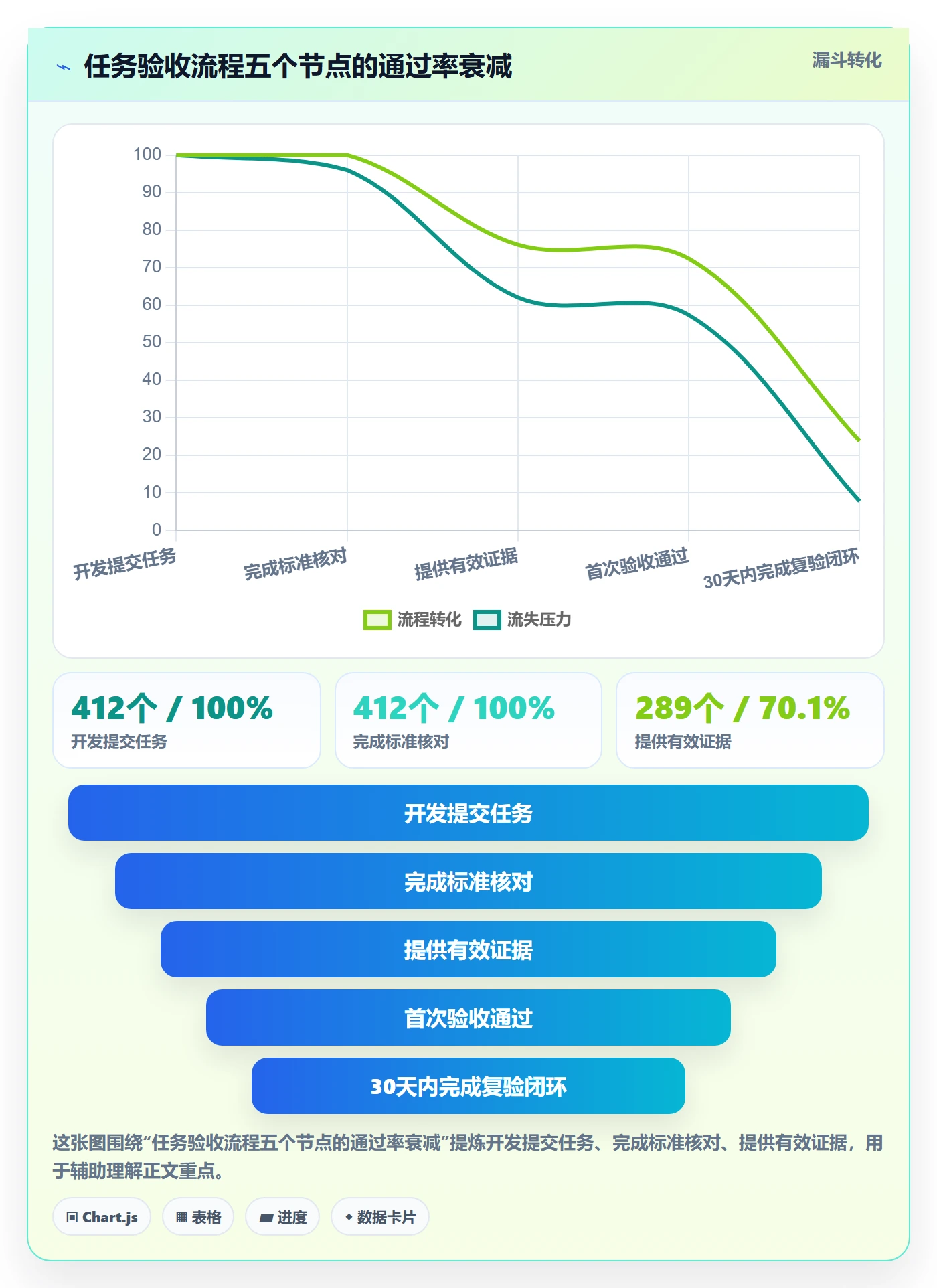 验收记录实操方法：产品经理提升任务验收效率的流程优化方法与模板