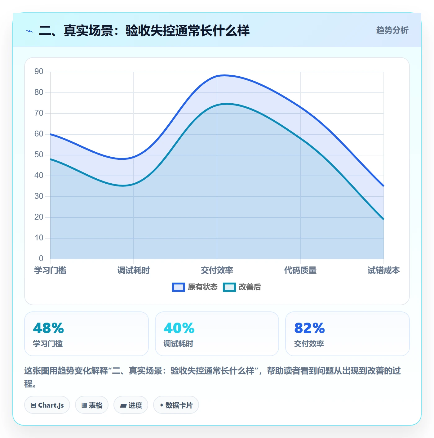 二、真实场景：验收失控通常长什么样