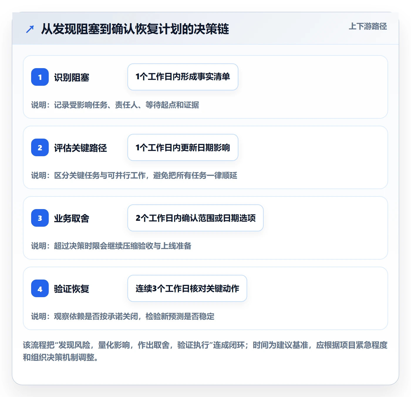 延期管理超期教程:实施团队风险控制,避坑指南