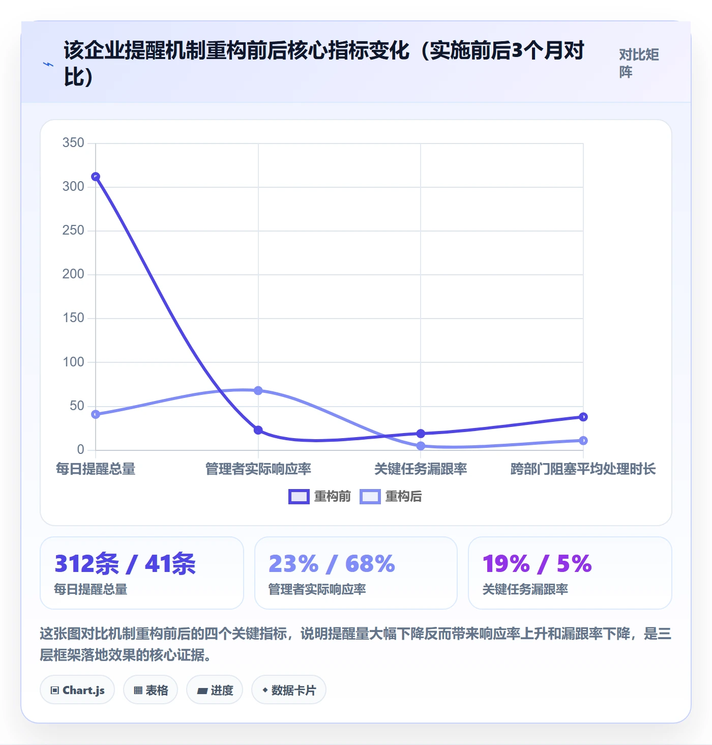自动提醒实操方法:管理层提升任务提醒效率的最佳实践方法与模板