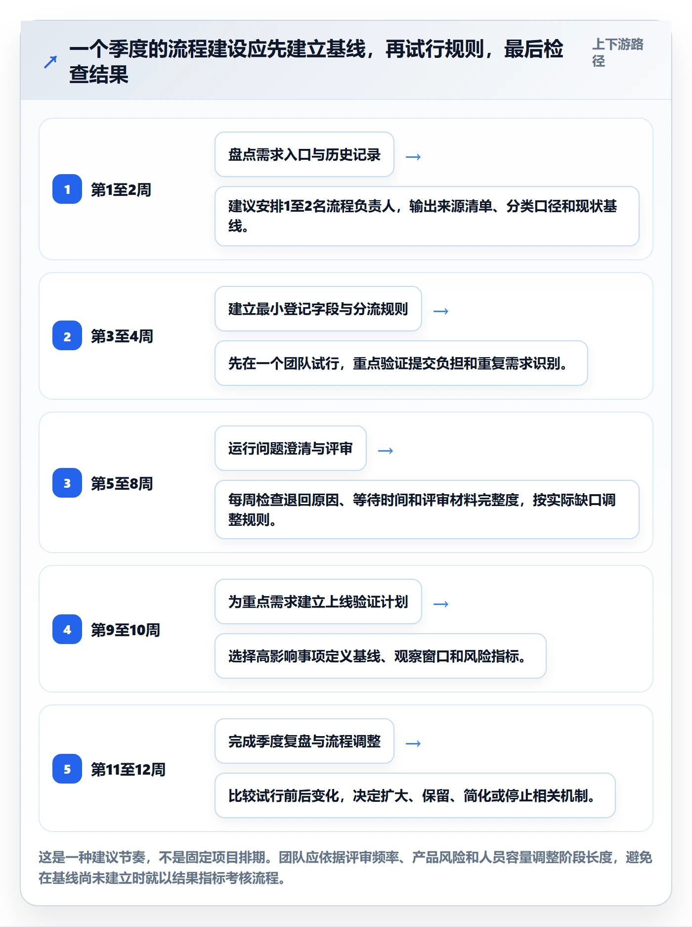 需求管理需求收集全流程:研发团队数据分析与一文讲清