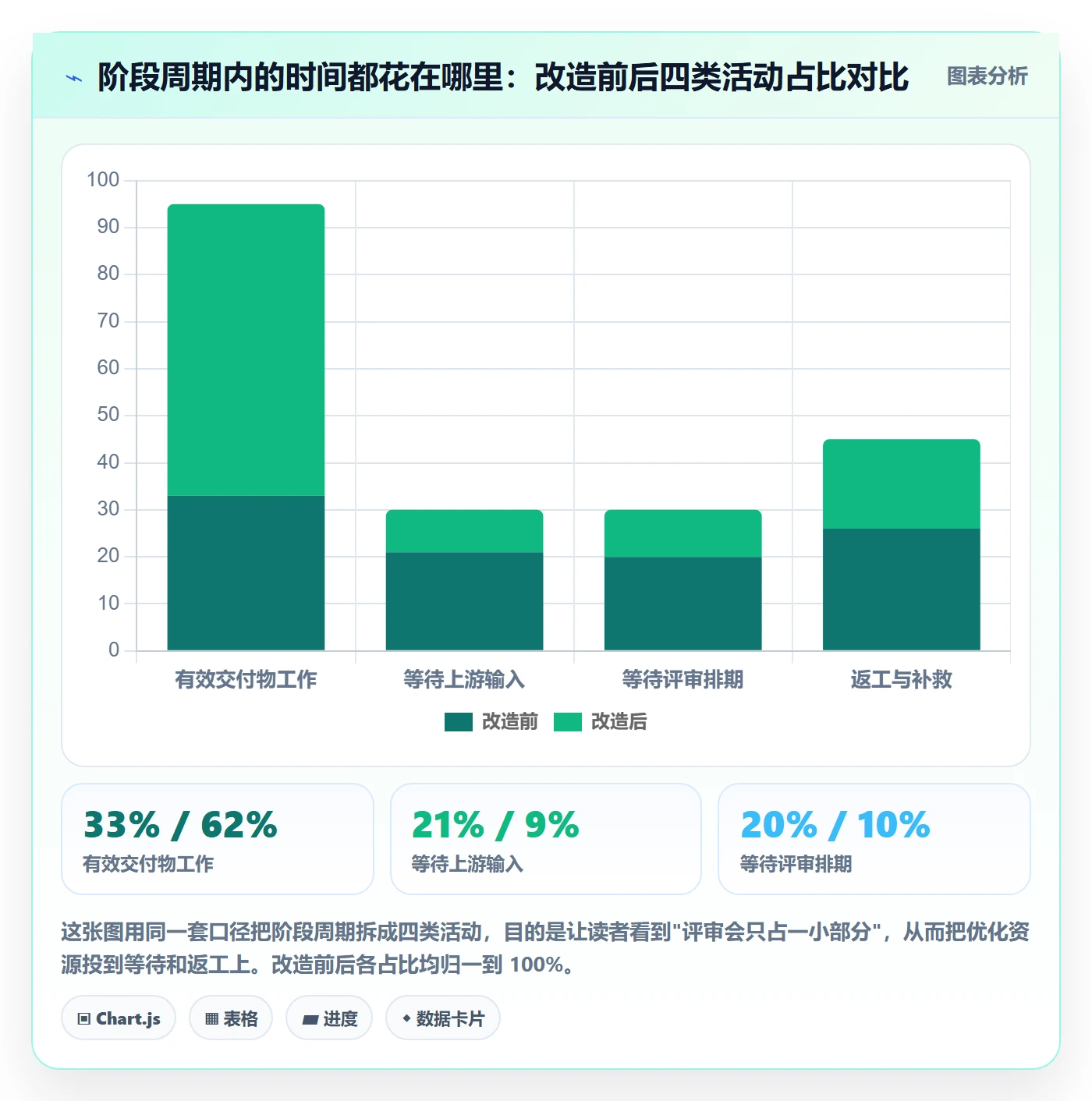 阶段门实操方法：项目成员提升项目阶段效率的数据分析方法与模板