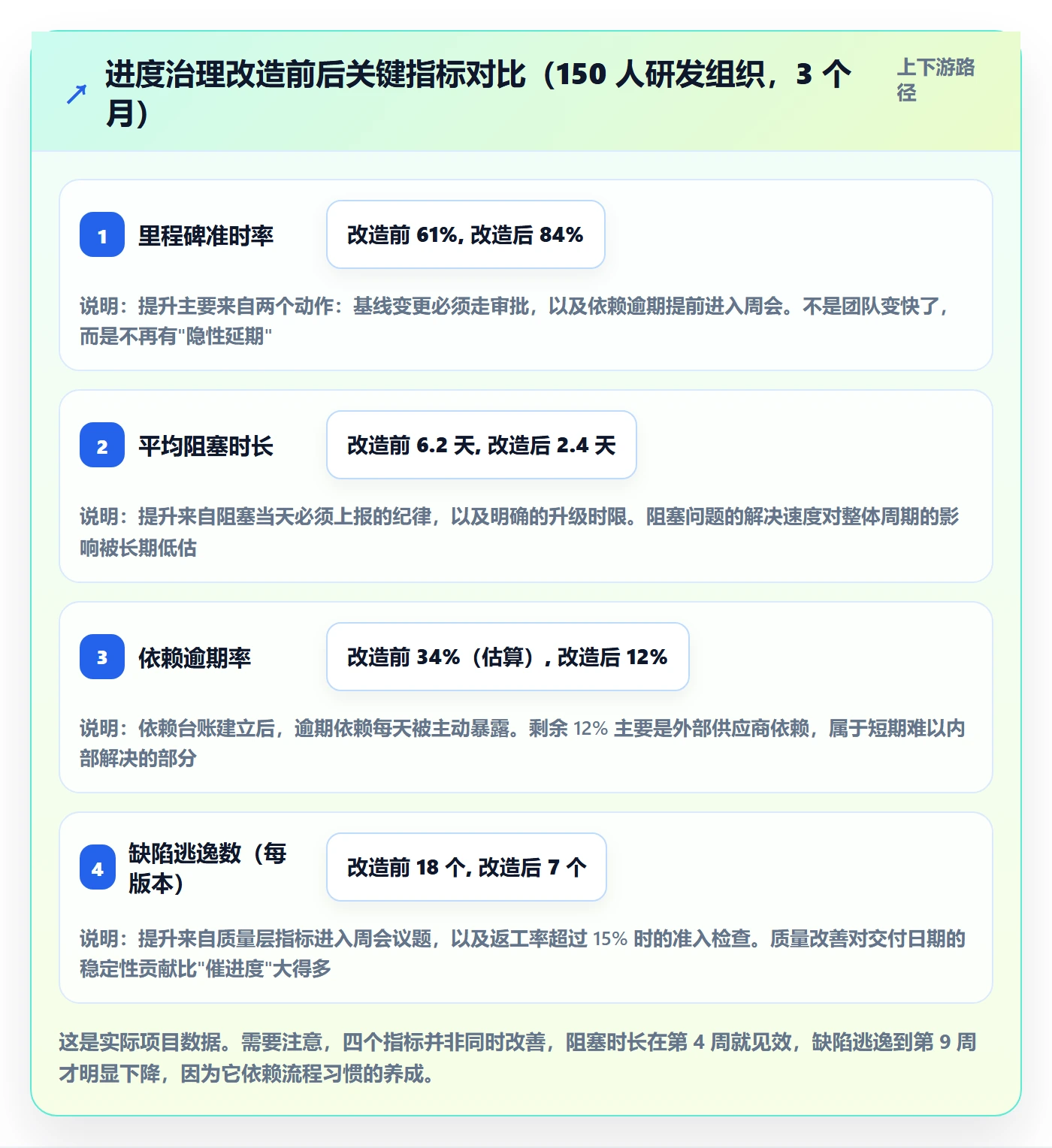 进展流程与规范:产品经理进度跟踪数据分析关键指标