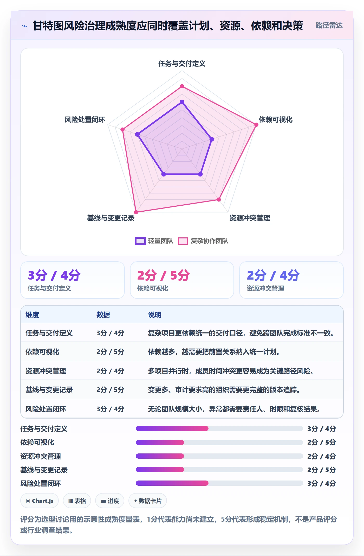 里程碑流程与规范:项目成员甘特图风险控制关键指标