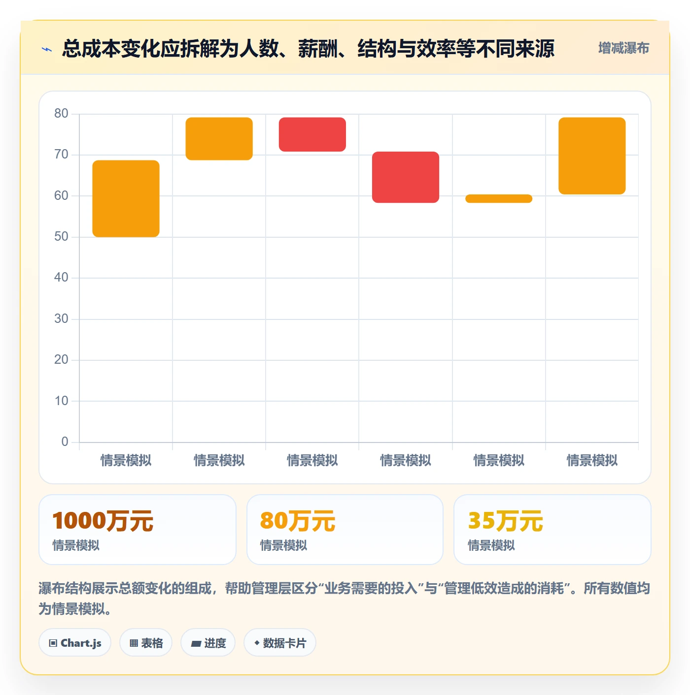 人力成本怎么做？管理层流程优化：成本管理从0到1